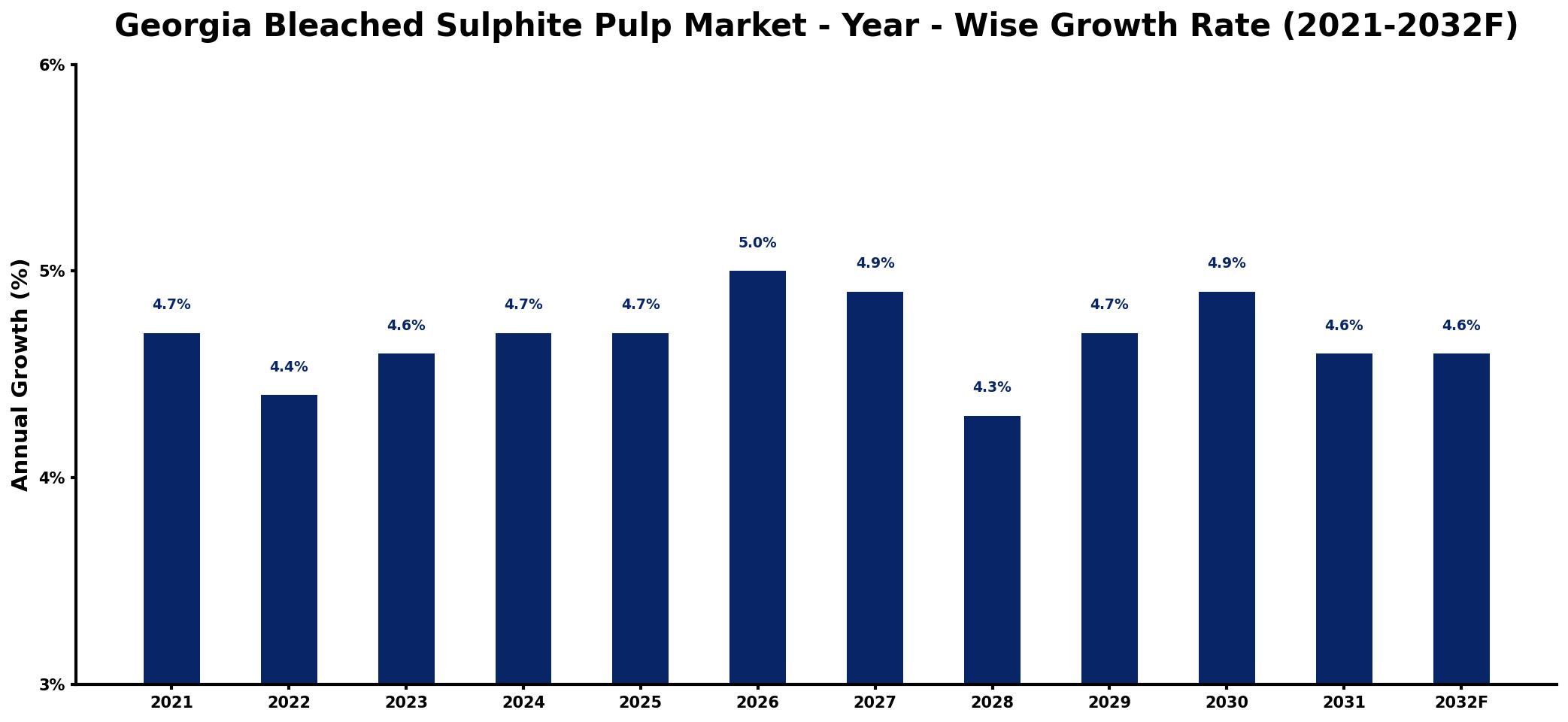 Georgia Bleached Sulphite Pulp Market Year-wise Growth Rate and Key Drivers