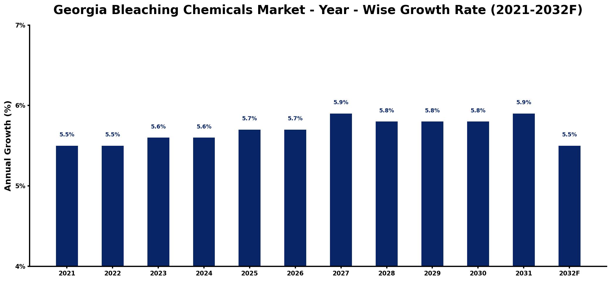Georgia Bleaching Chemicals Market Year-wise Growth Rate and Key Drivers