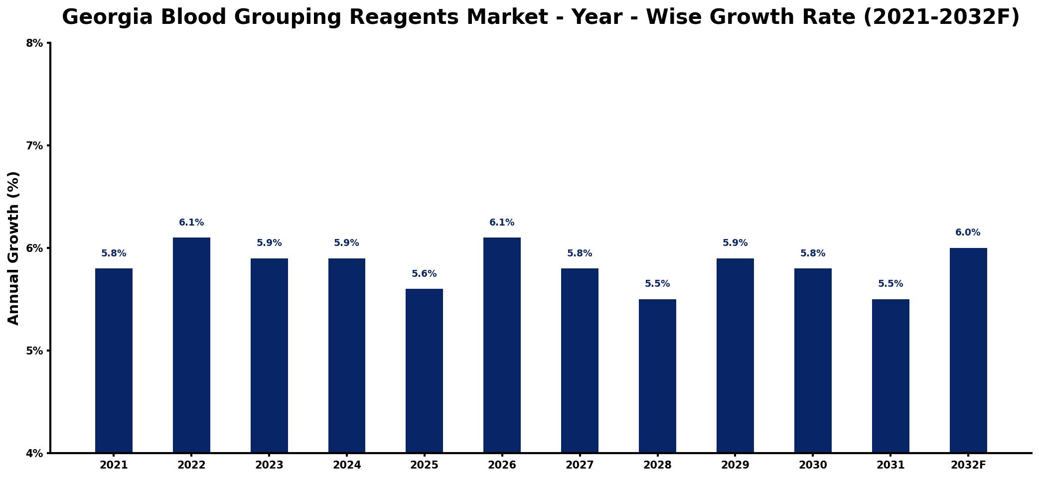 Georgia Blood Grouping Reagents Market Year-wise Growth Rate and Key Drivers