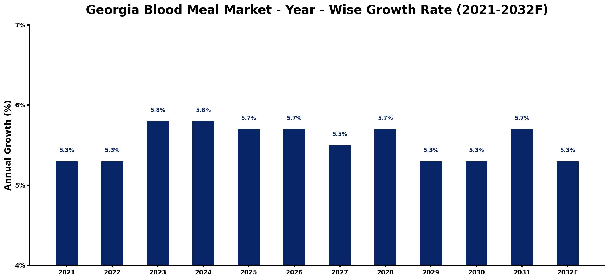 Georgia Blood Meal Market Year-wise Growth Rate and Key Drivers