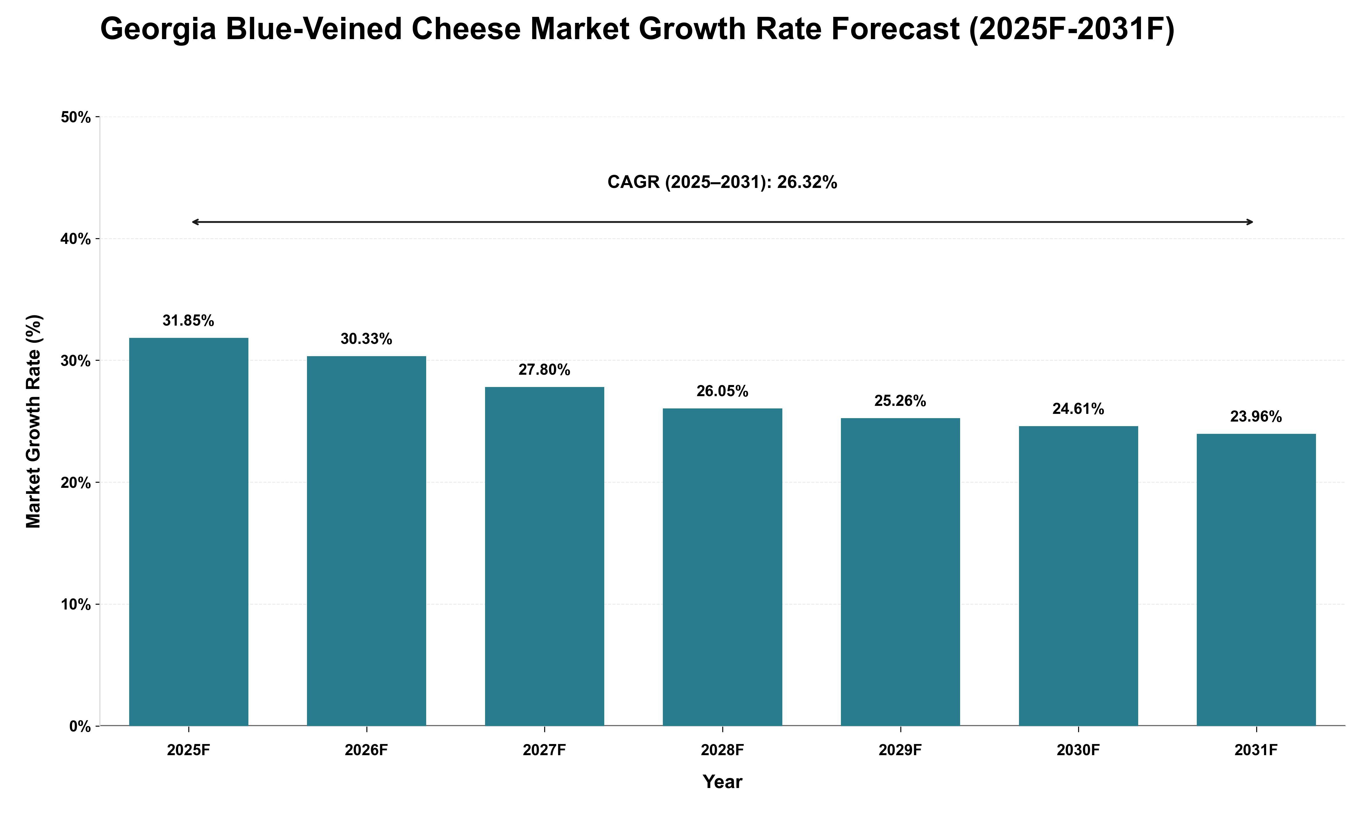 Georgia Blue-Veined Cheese Market Growth Rate Analysis (2025 - 2031)