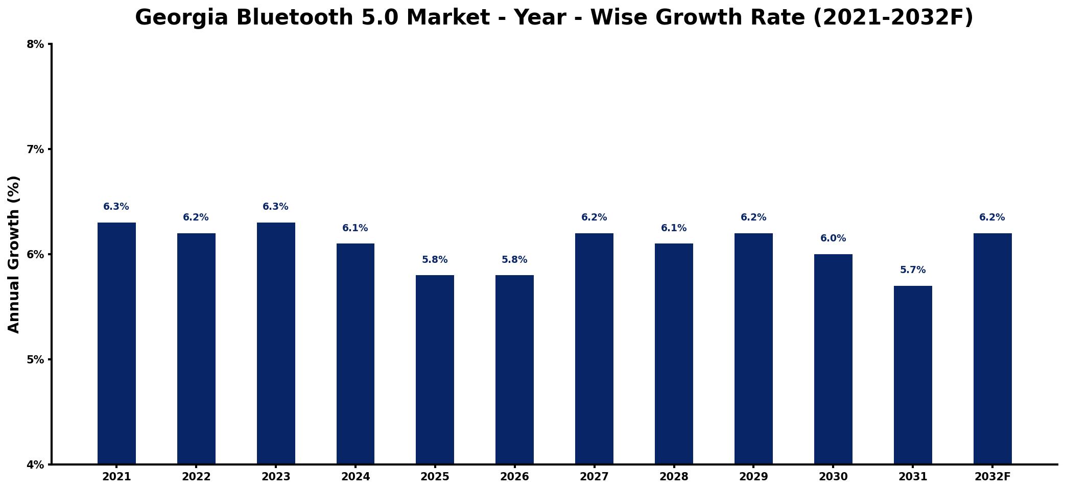 Georgia Bluetooth 5.0 Market Year-wise Growth Rate and Key Drivers