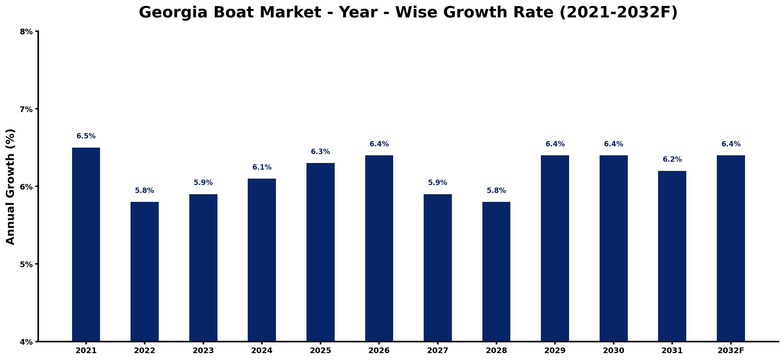 Georgia Boat Market Year-wise Growth Rate and Key Drivers