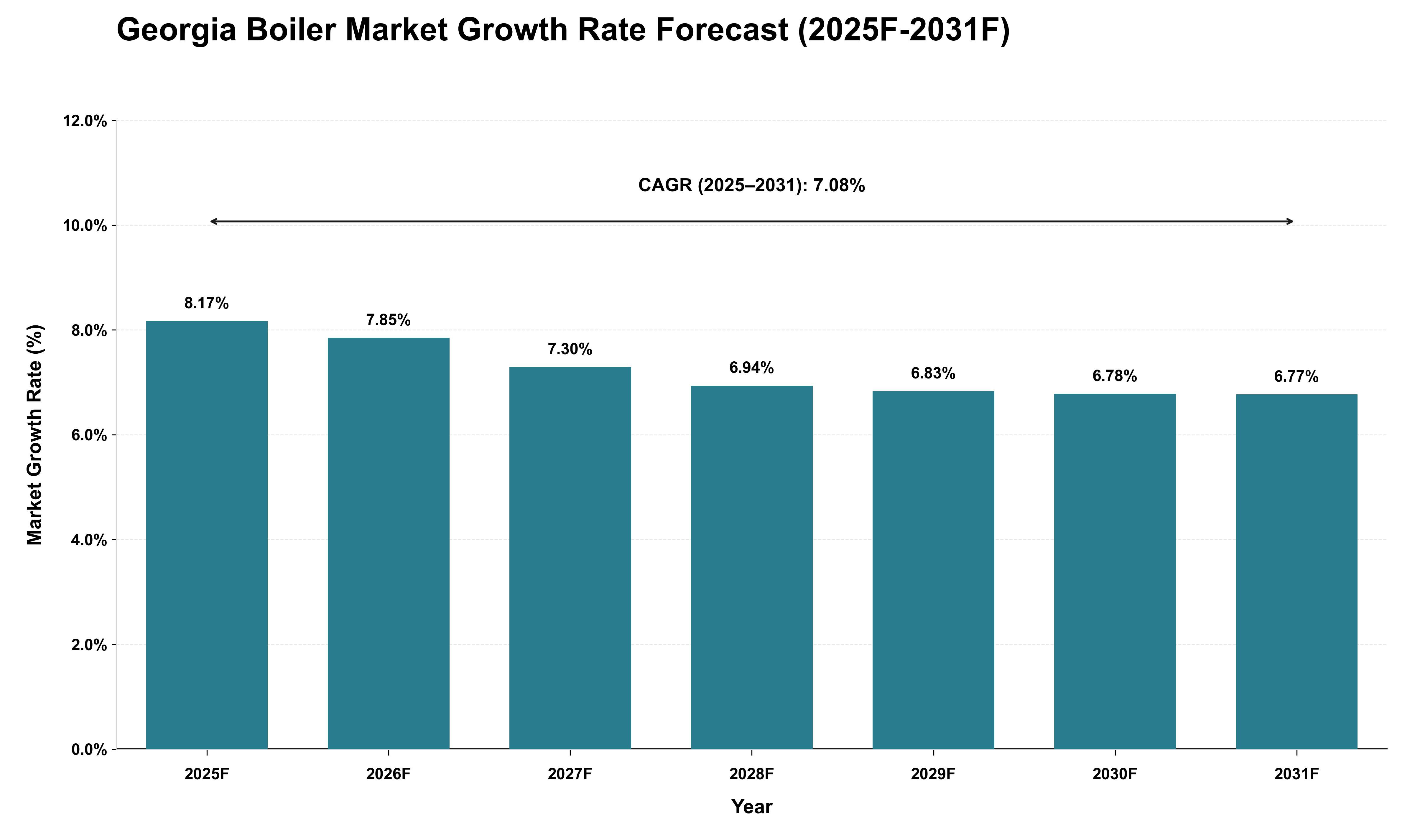 Georgia Boiler Market Growth Rate Analysis (2025 - 2031)