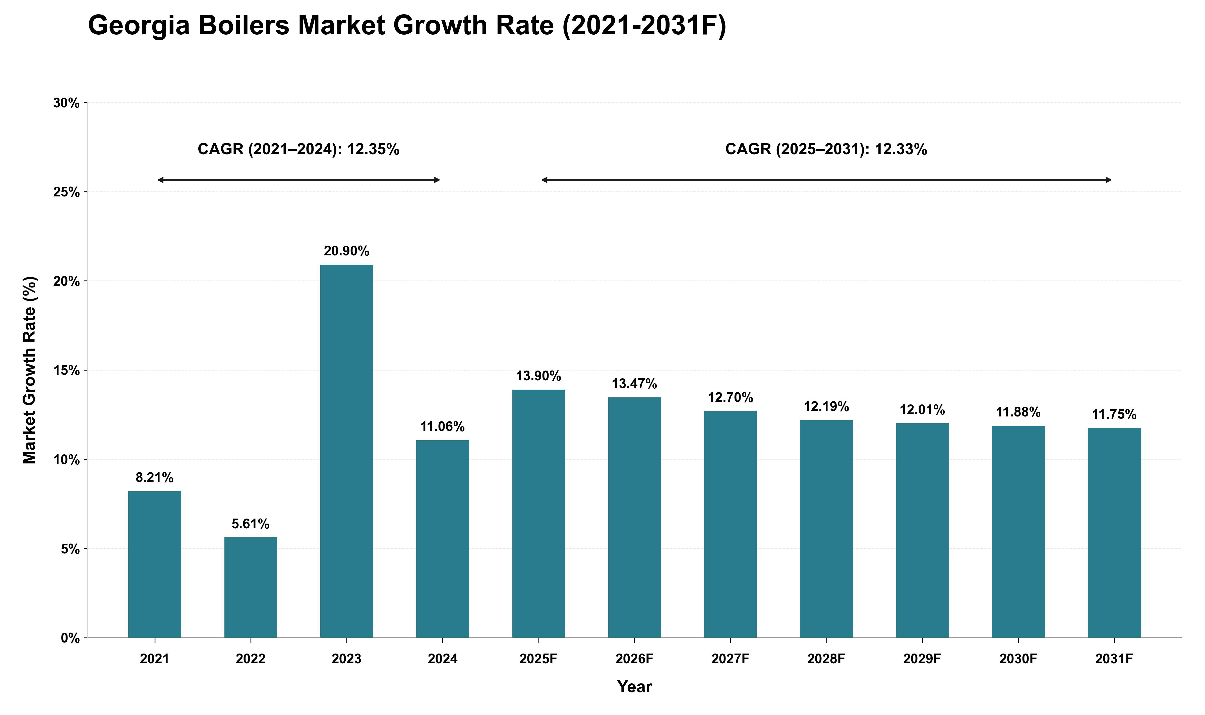 Georgia Boilers Market Growth Rate Analysis (2021 - 2031)