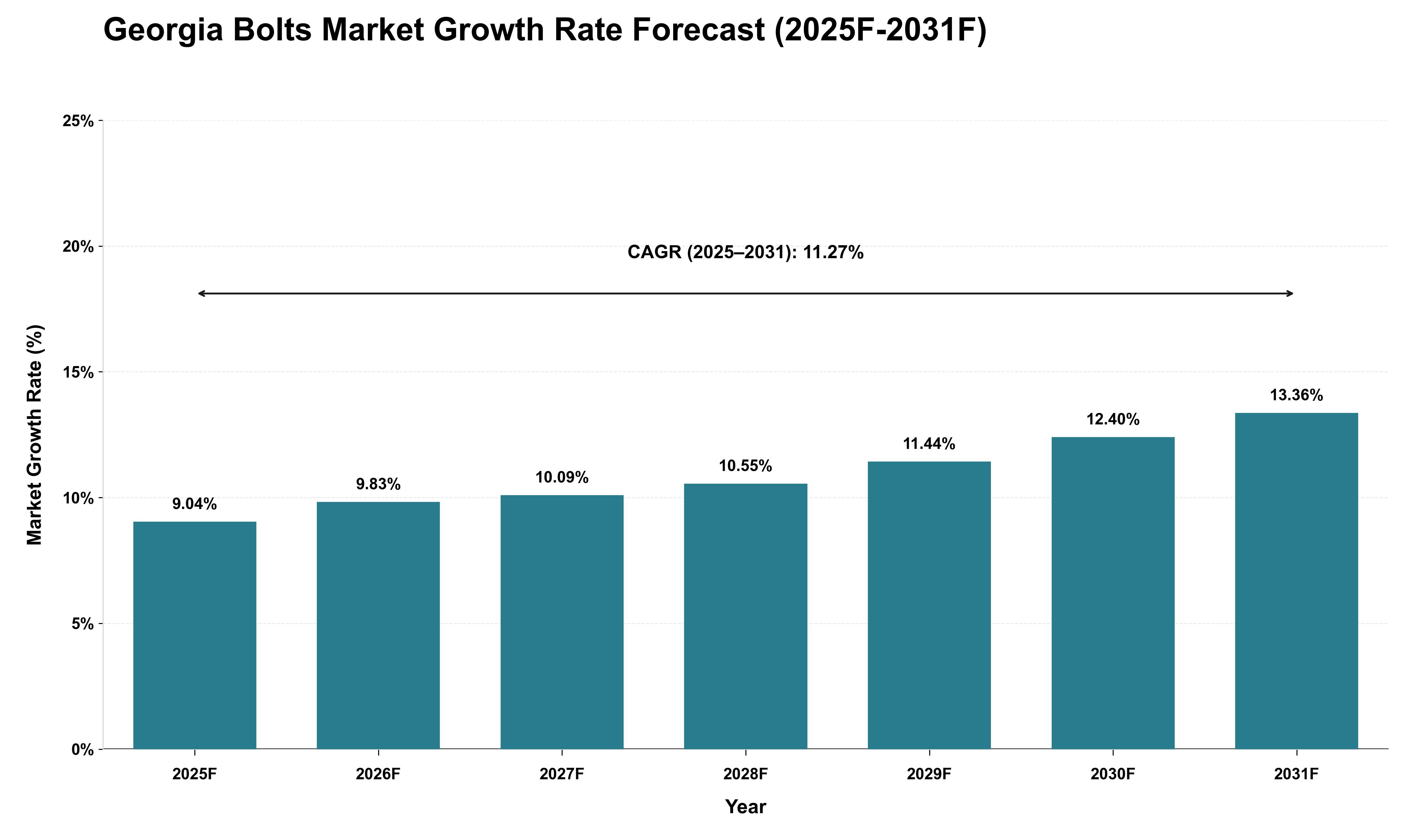 Georgia Bolts Market Growth Rate Analysis (2025 - 2031)