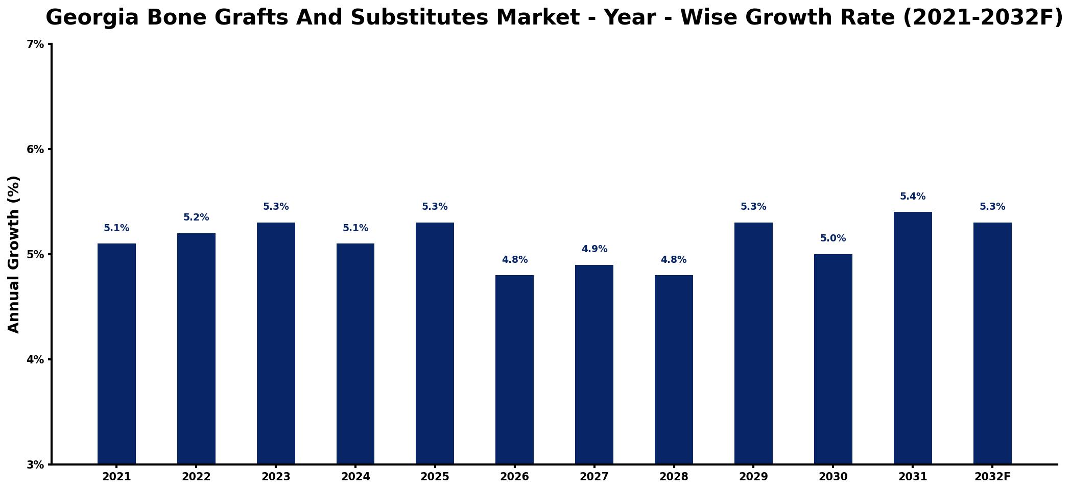 Georgia Bone Grafts And Substitutes Market Year-wise Growth Rate and Key Drivers