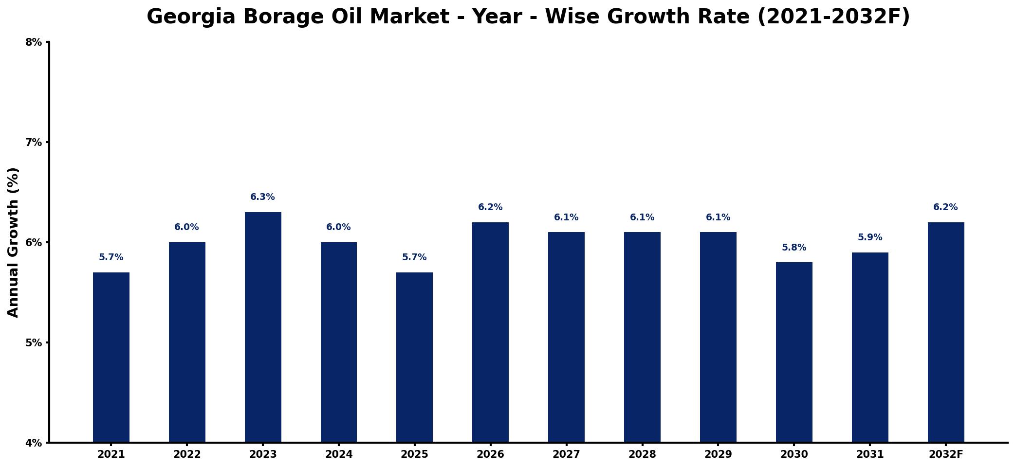 Georgia Borage Oil Market Year-wise Growth Rate and Key Drivers