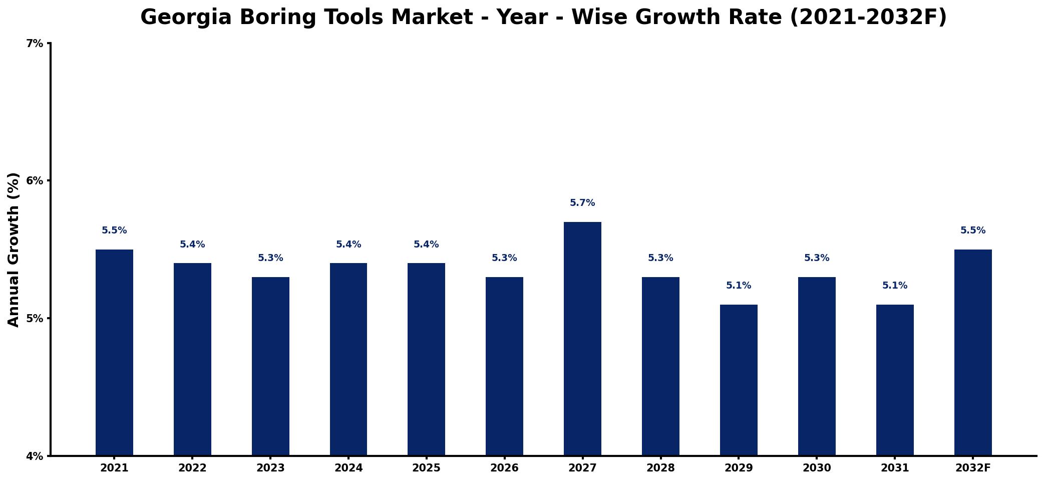 Georgia Boring Tools Market Year-wise Growth Rate and Key Drivers