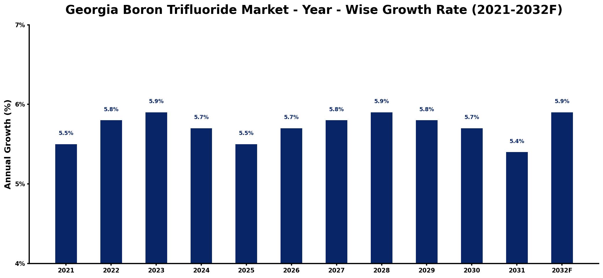 Georgia Boron Trifluoride Market Year-wise Growth Rate and Key Drivers