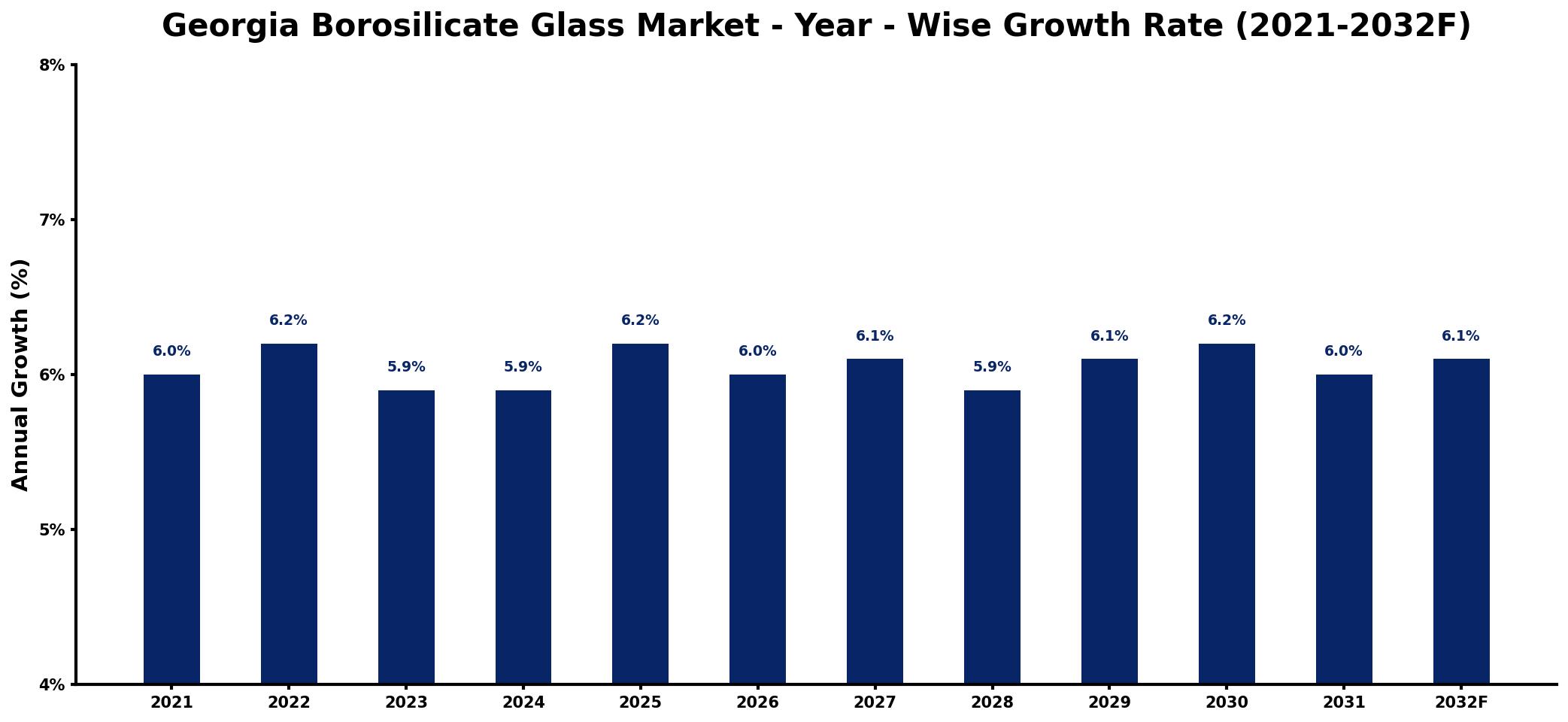 Georgia Borosilicate Glass Market Year-wise Growth Rate and Key Drivers