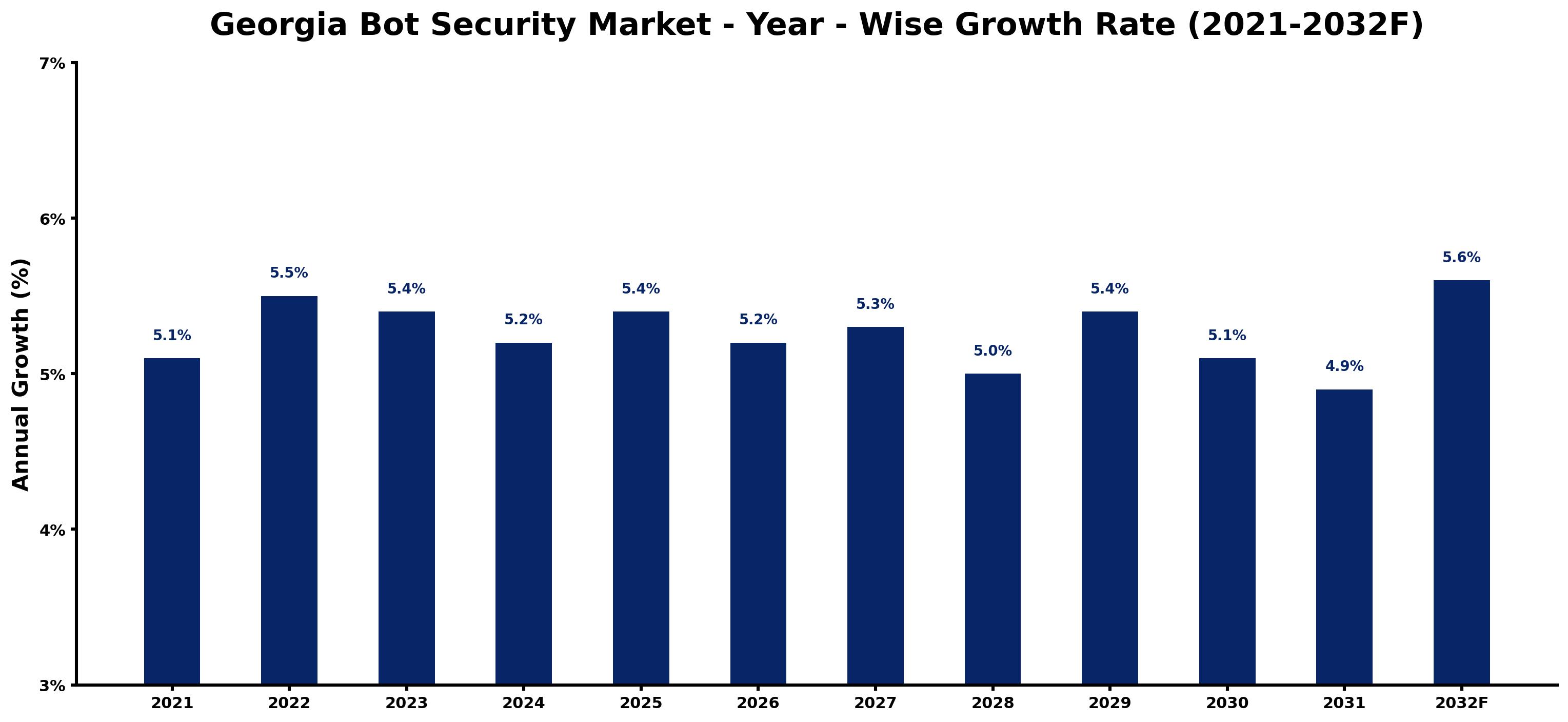 Georgia Bot Security Market Year-wise Growth Rate and Key Drivers