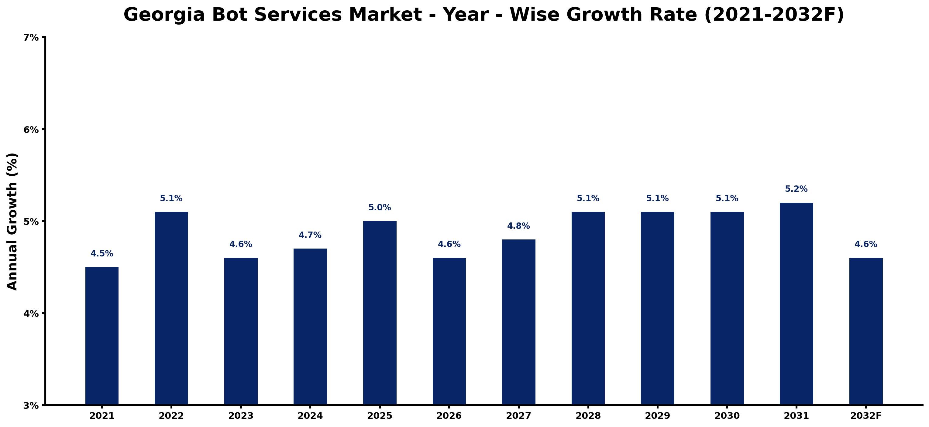 Georgia Bot Services Market Year-wise Growth Rate and Key Drivers