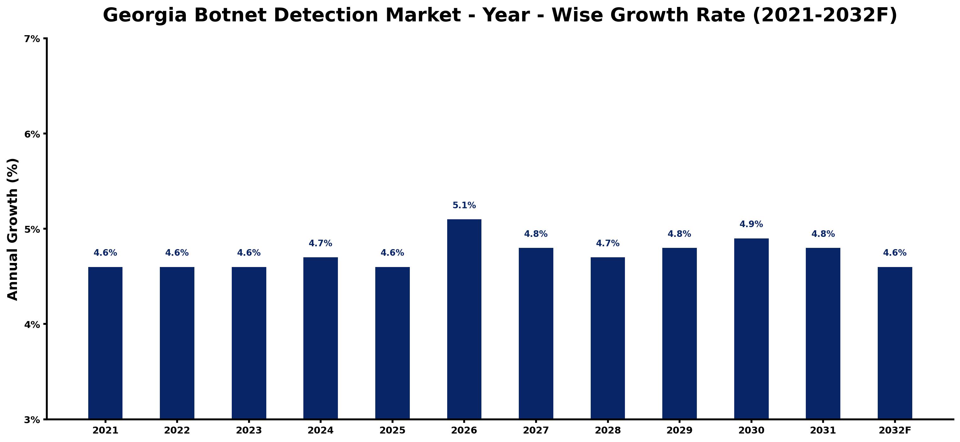 Georgia Botnet Detection Market Year-wise Growth Rate and Key Drivers