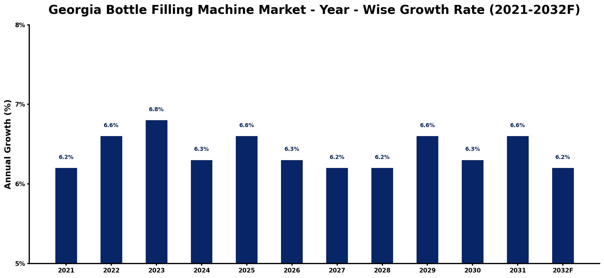 Georgia Bottle Filling Machine Market Year-wise Growth Rate and Key Drivers