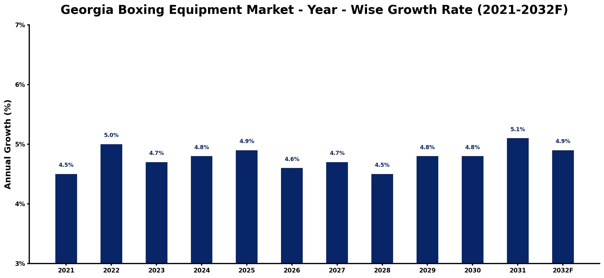 Georgia Boxing Equipment Market Year-wise Growth Rate and Key Drivers