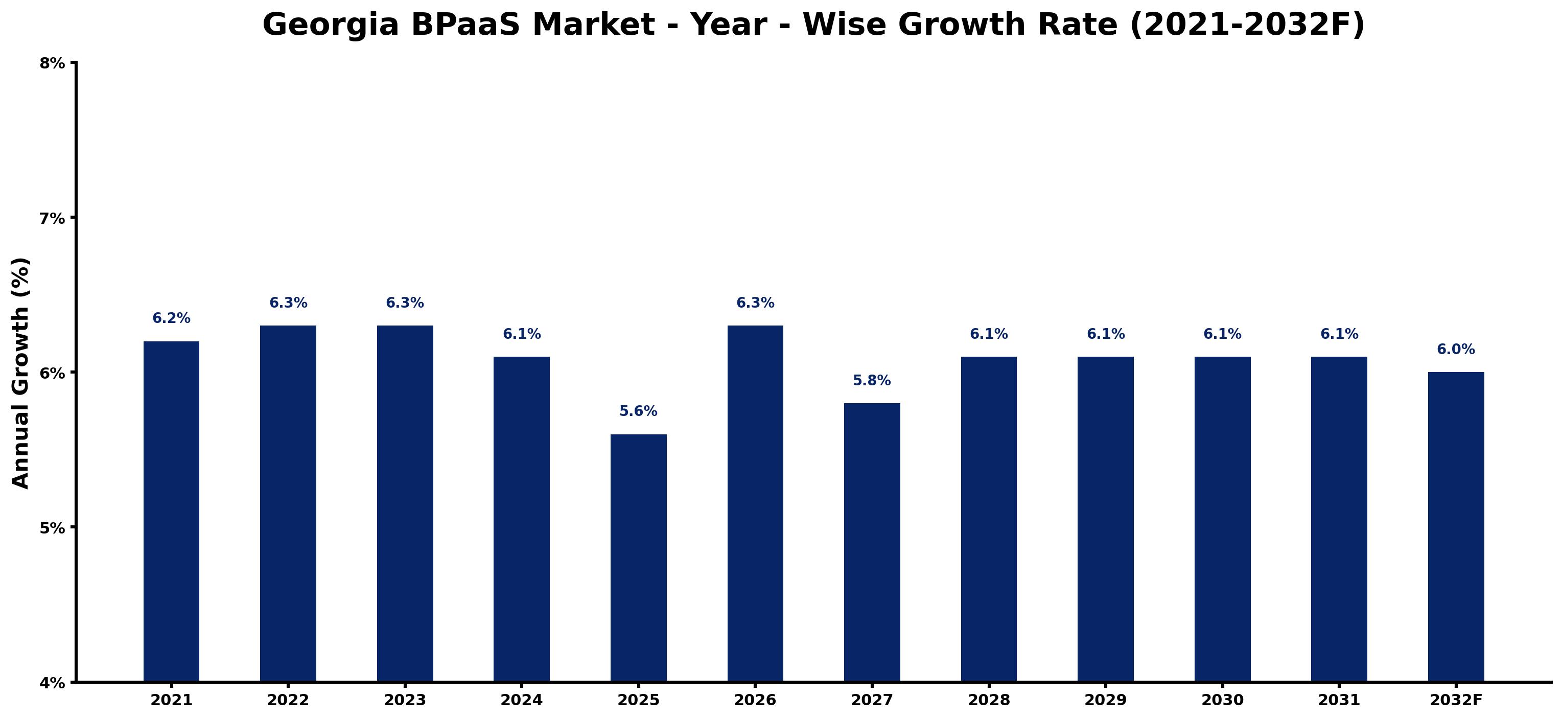 Georgia BPaaS Market Year-wise Growth Rate and Key Drivers