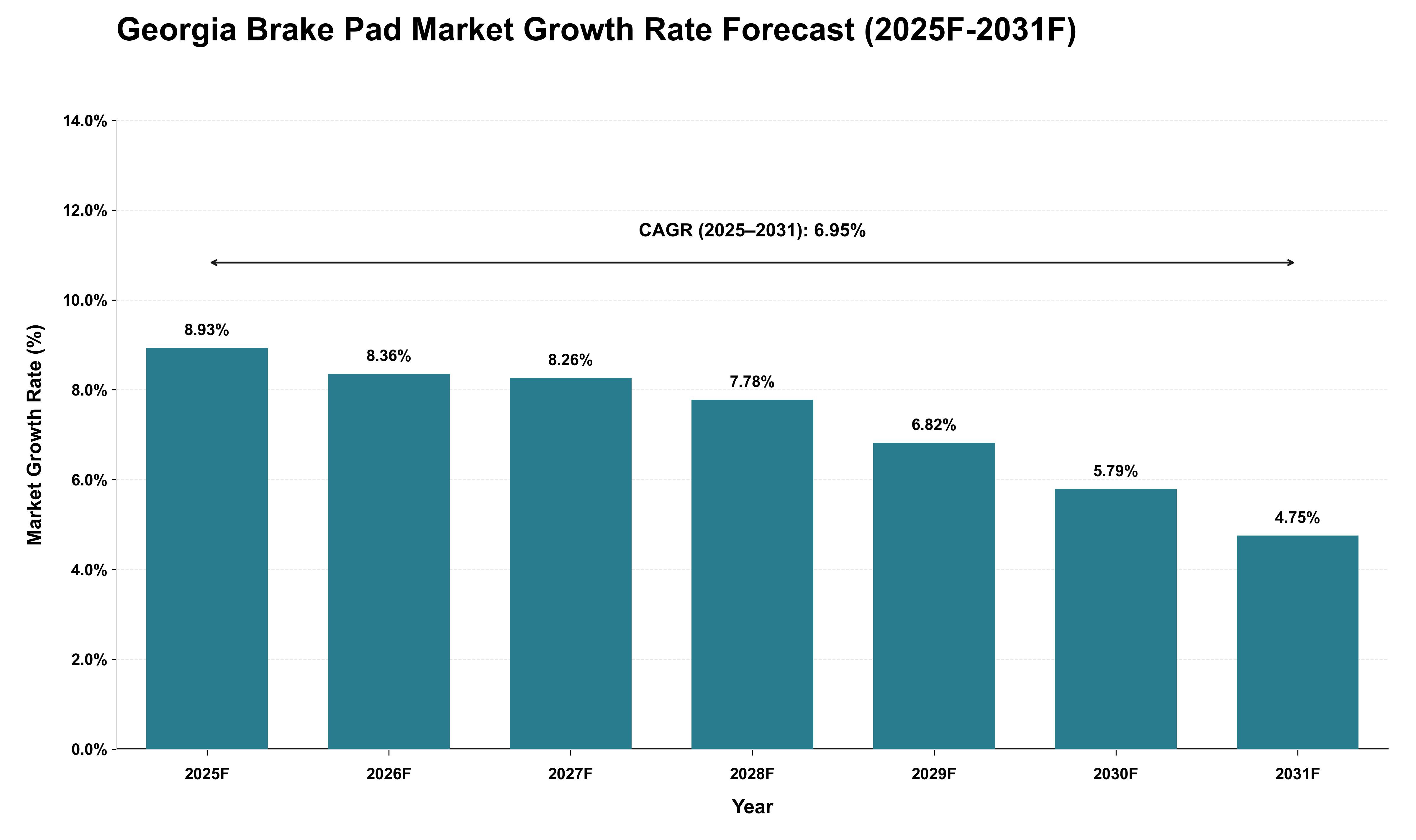 Georgia Brake Pad Market Growth Rate Analysis (2025 - 2031)
