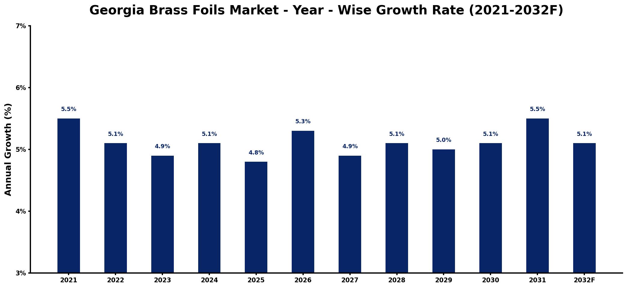 Georgia Brass Foils Market Year-wise Growth Rate and Key Drivers