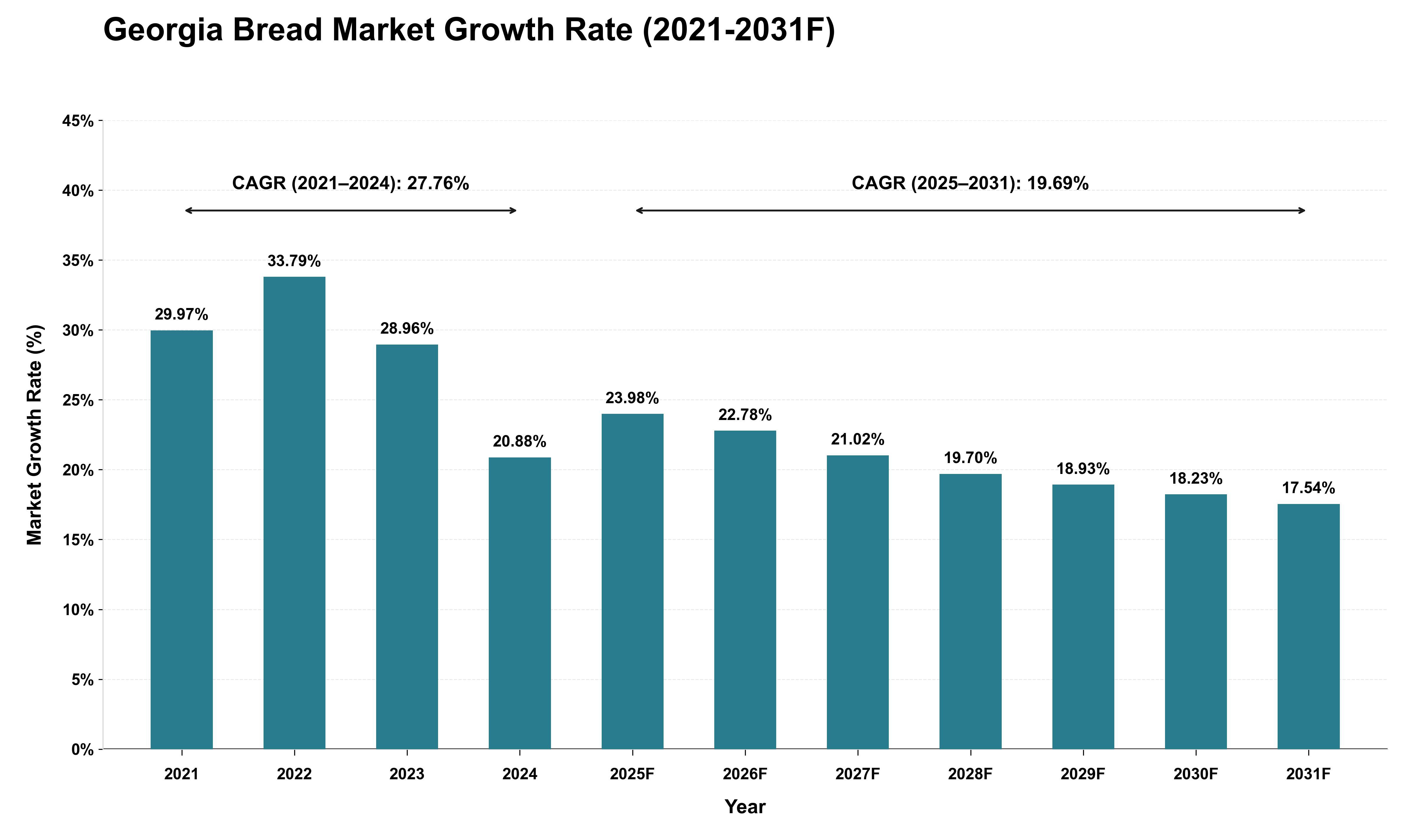 Georgia Bread Market Growth Rate Analysis (2021 - 2031)