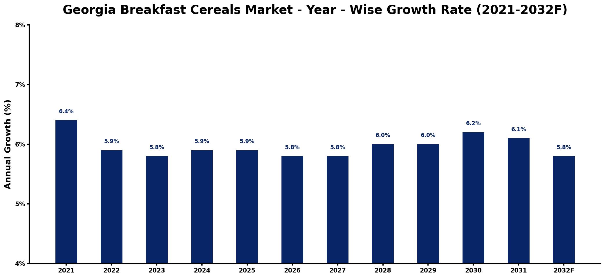 Georgia Breakfast Cereals Market Year-wise Growth Rate and Key Drivers