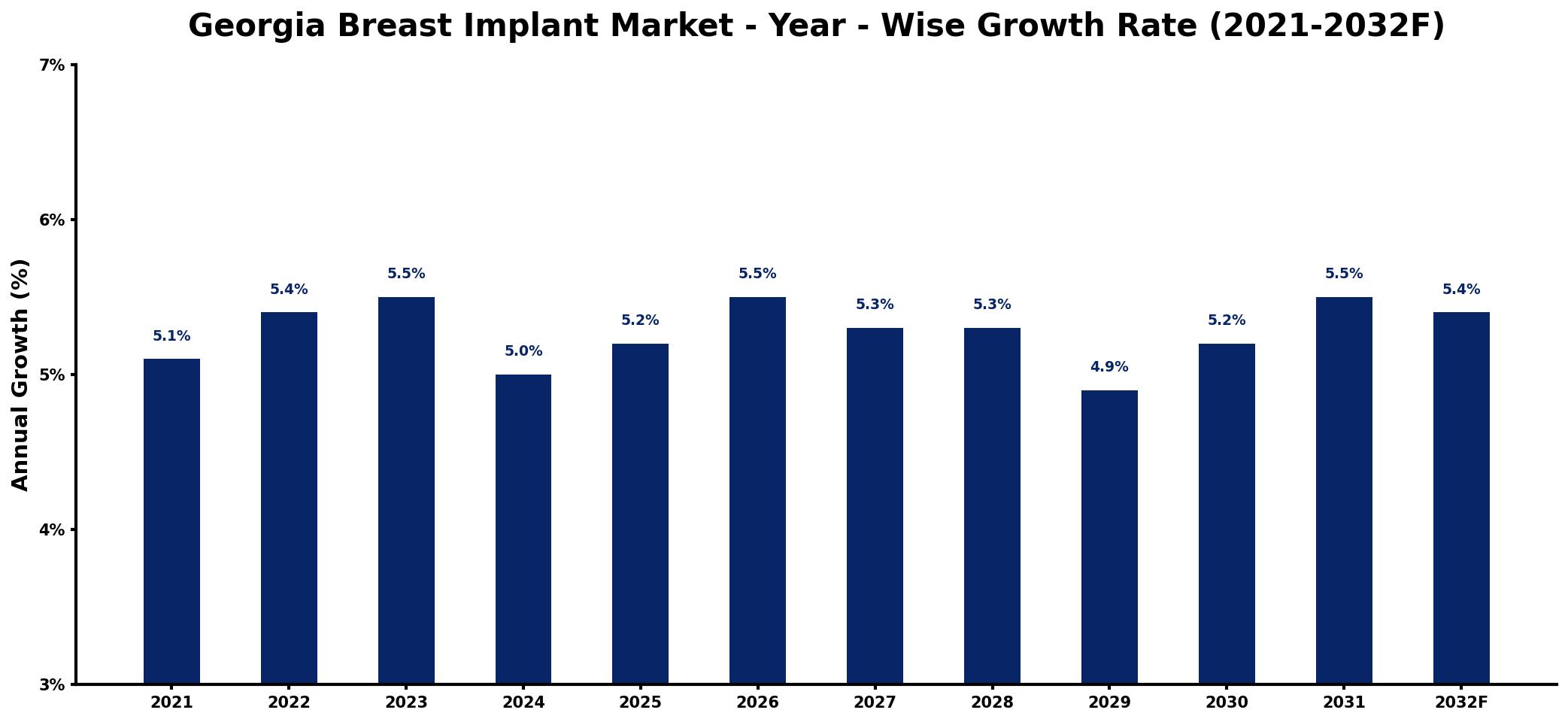 Georgia Breast Implant Market Year-wise Growth Rate and Key Drivers