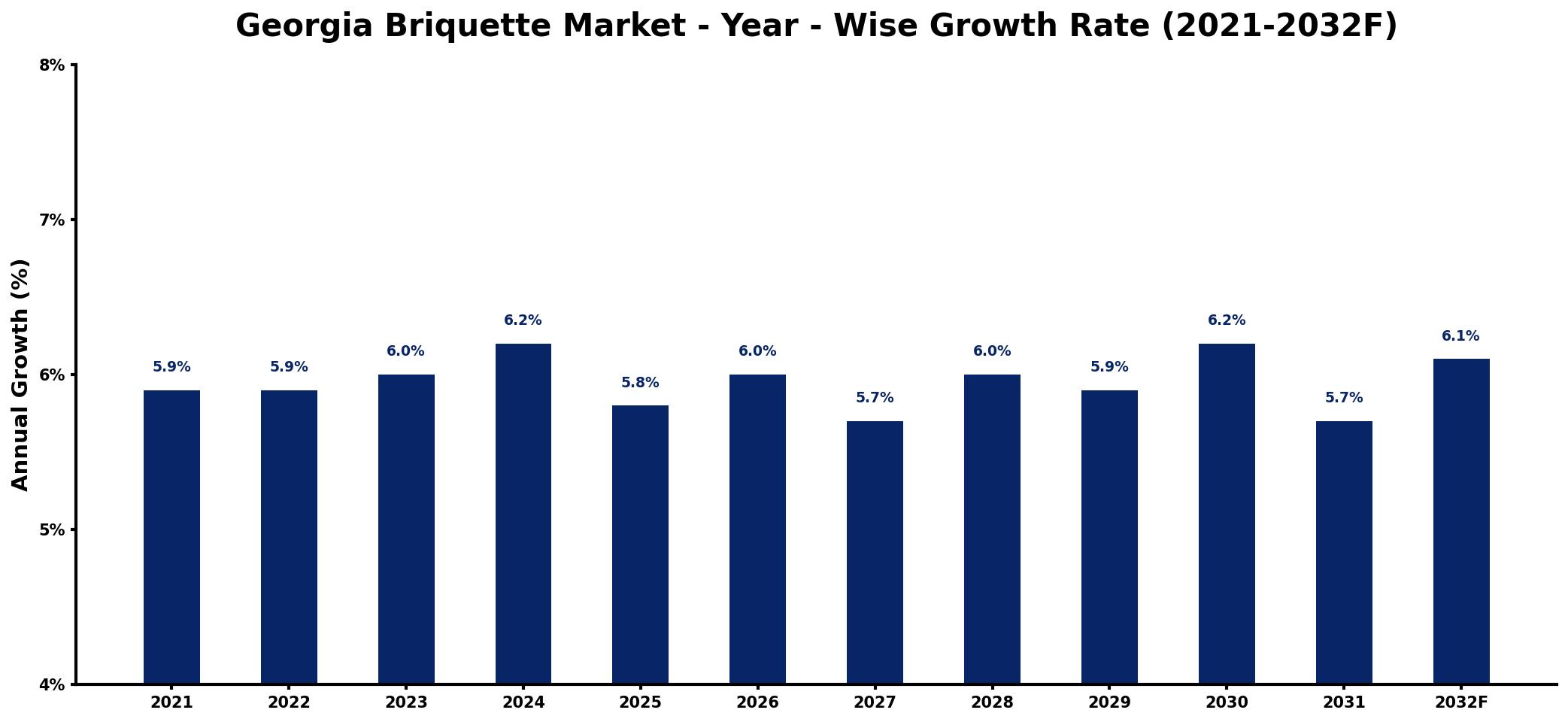 Georgia Briquette Market Year-wise Growth Rate and Key Drivers