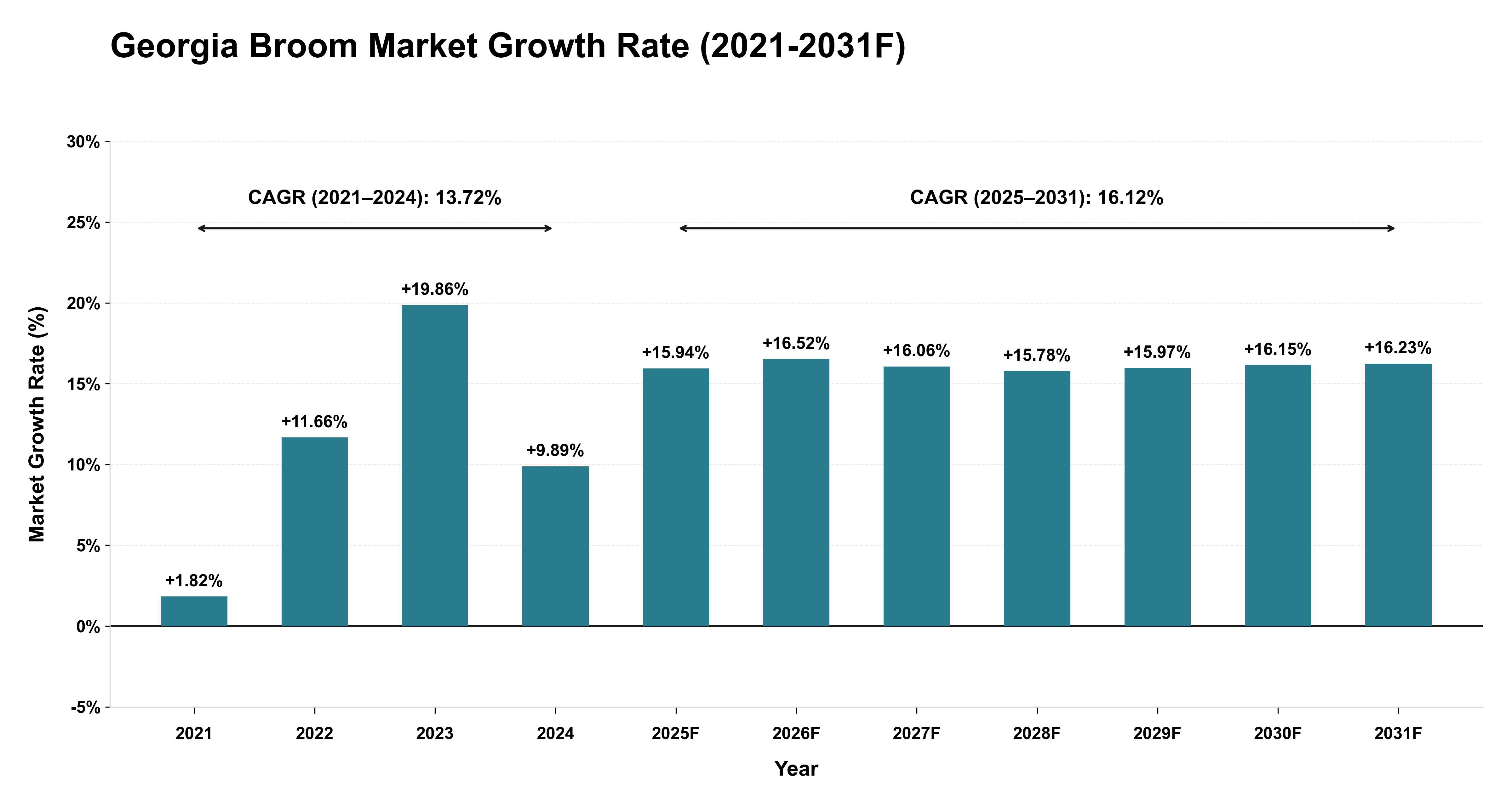 Georgia Broom Market Year-wise Growth Rate (2021-2031F)