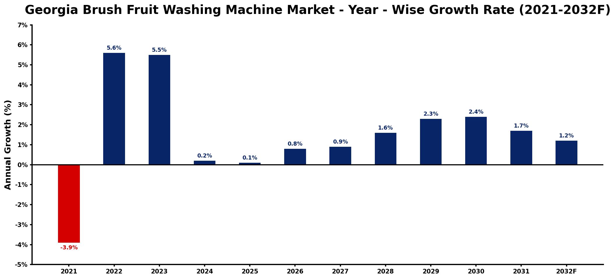 Georgia Brush Fruit Washing Machine Market Year-wise Growth Rate and Key Drivers