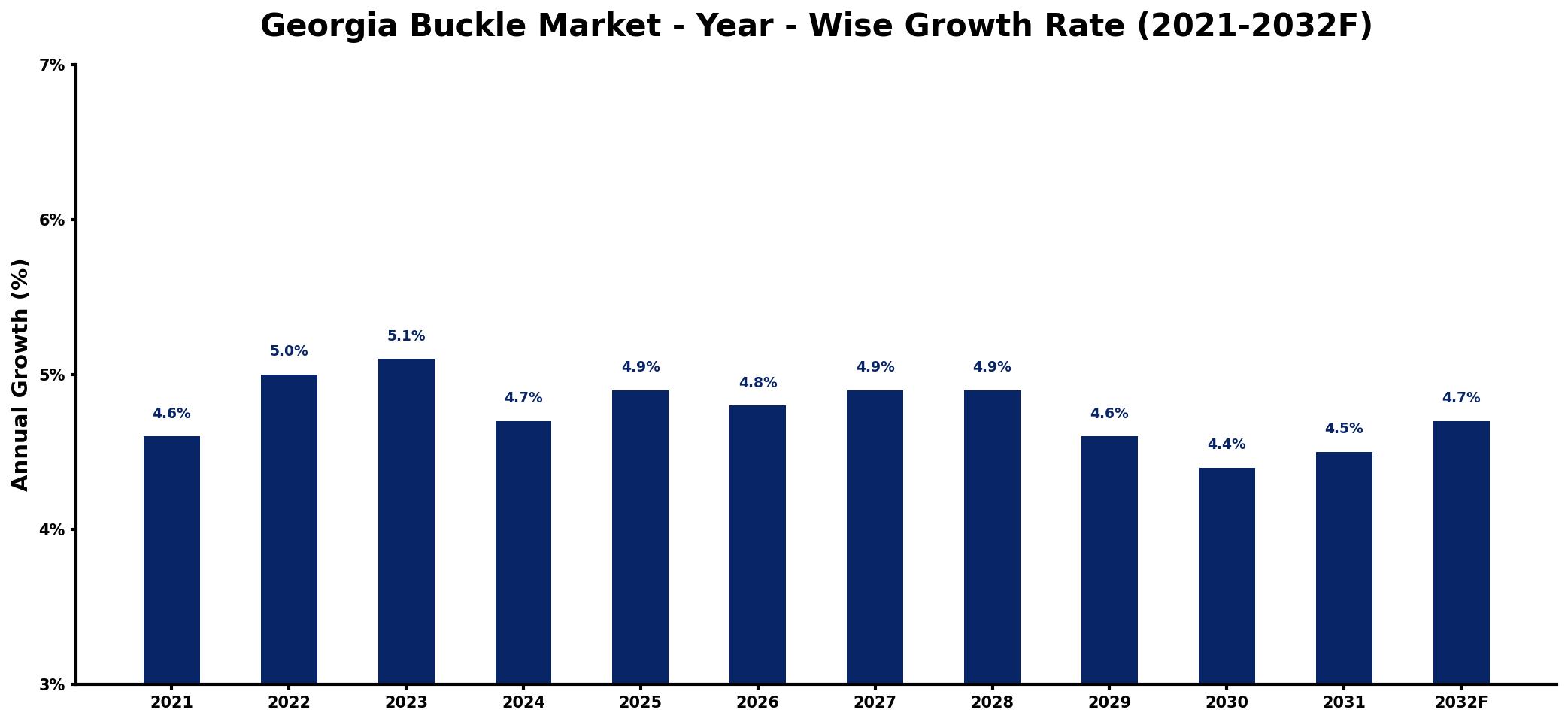 Georgia Buckle Market Year-wise Growth Rate and Key Drivers