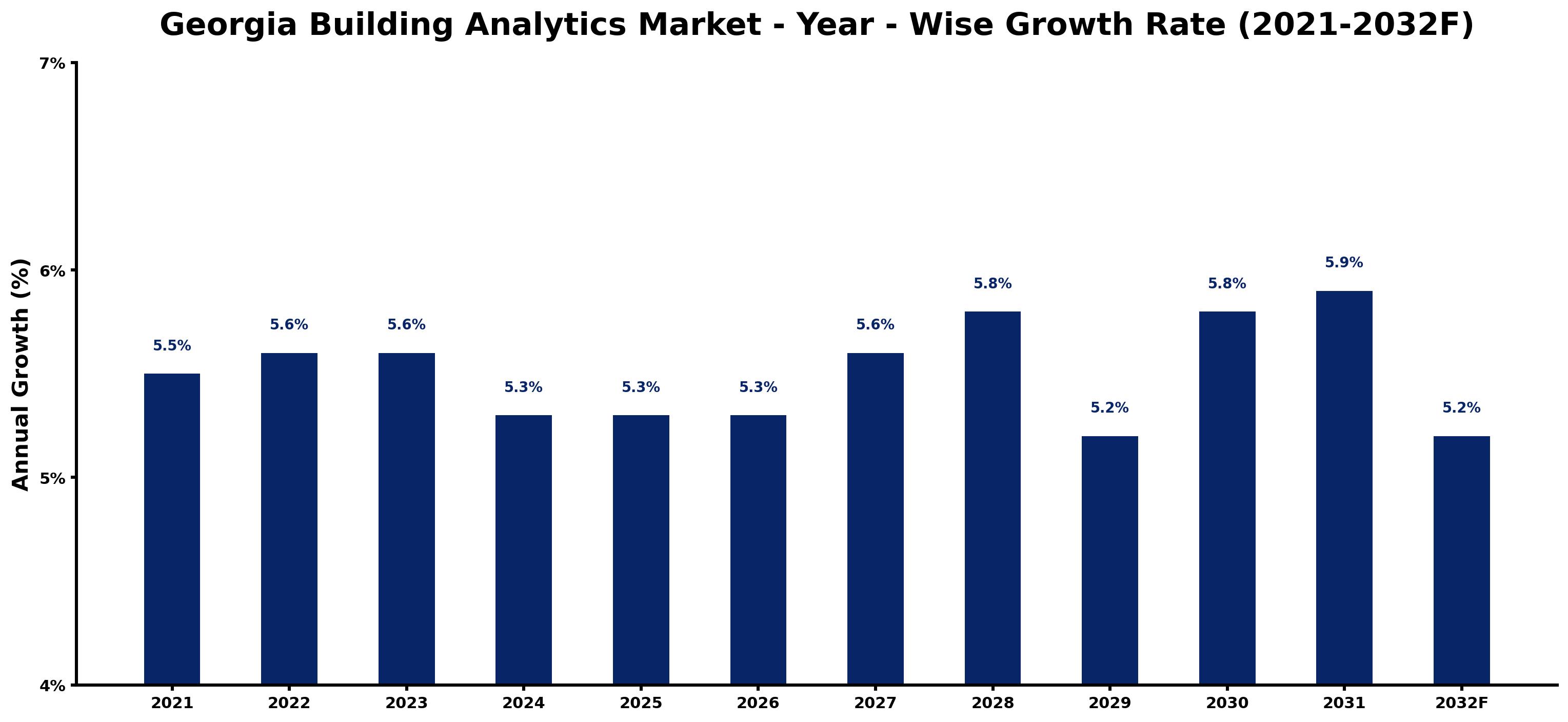 Georgia Building Analytics Market Year-wise Growth Rate and Key Drivers