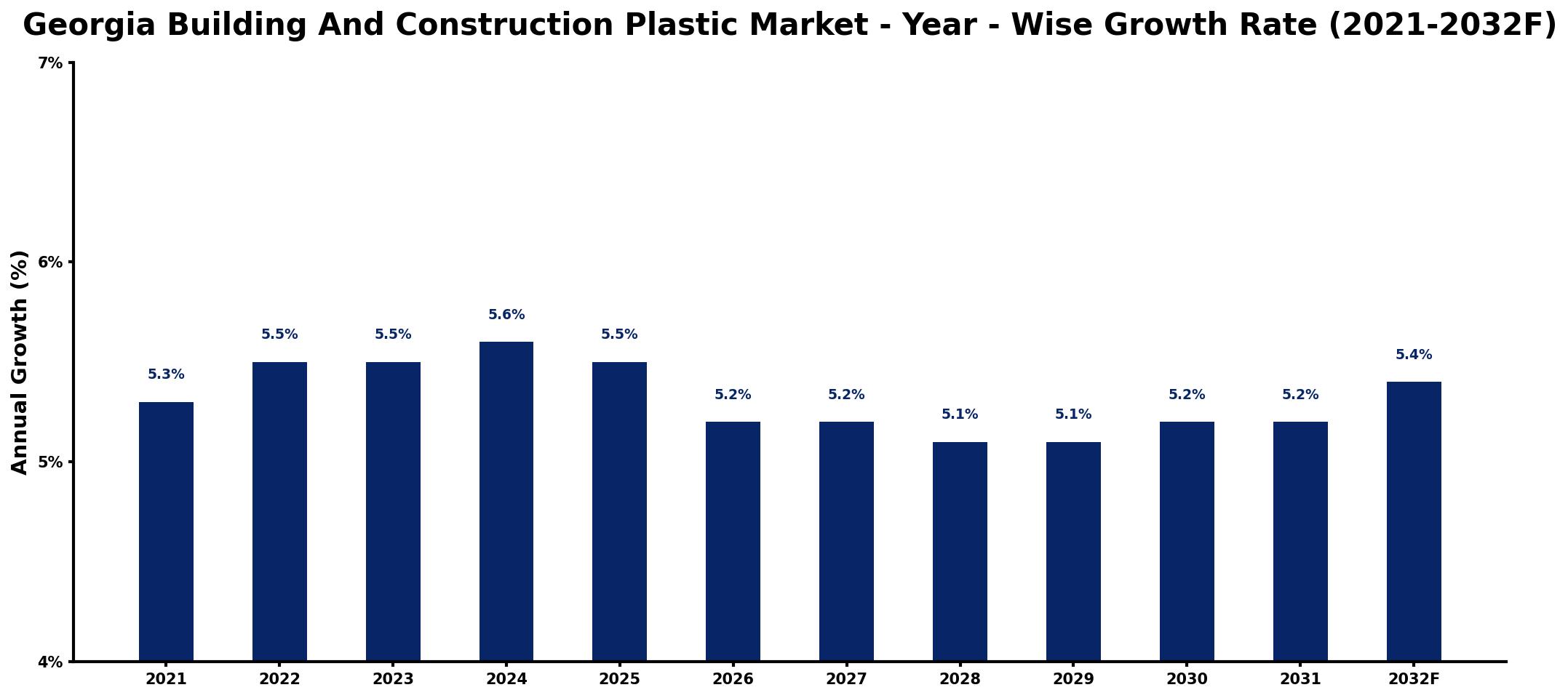 Georgia Building And Construction Plastic Market Year-wise Growth Rate and Key Drivers