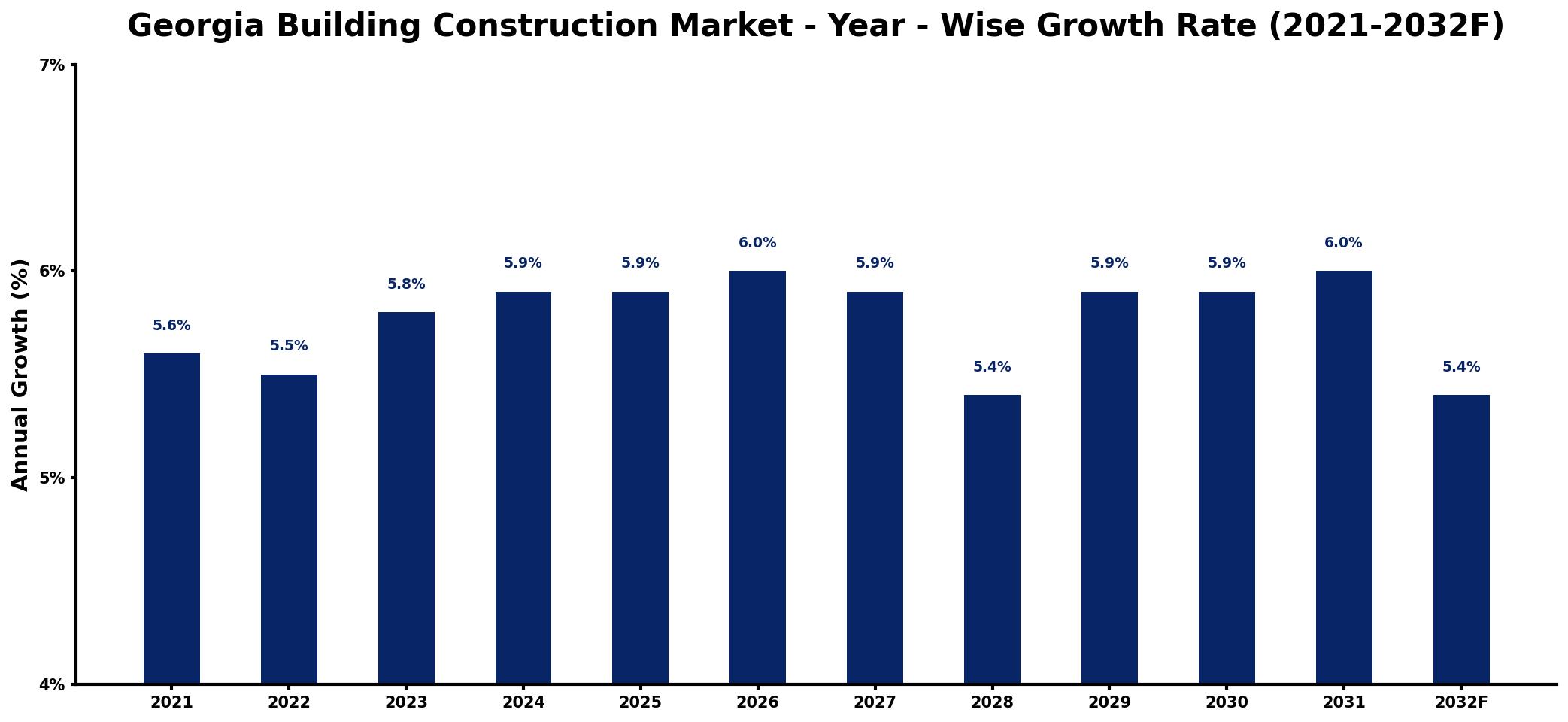 Georgia Building Construction Market Year-wise Growth Rate and Key Drivers