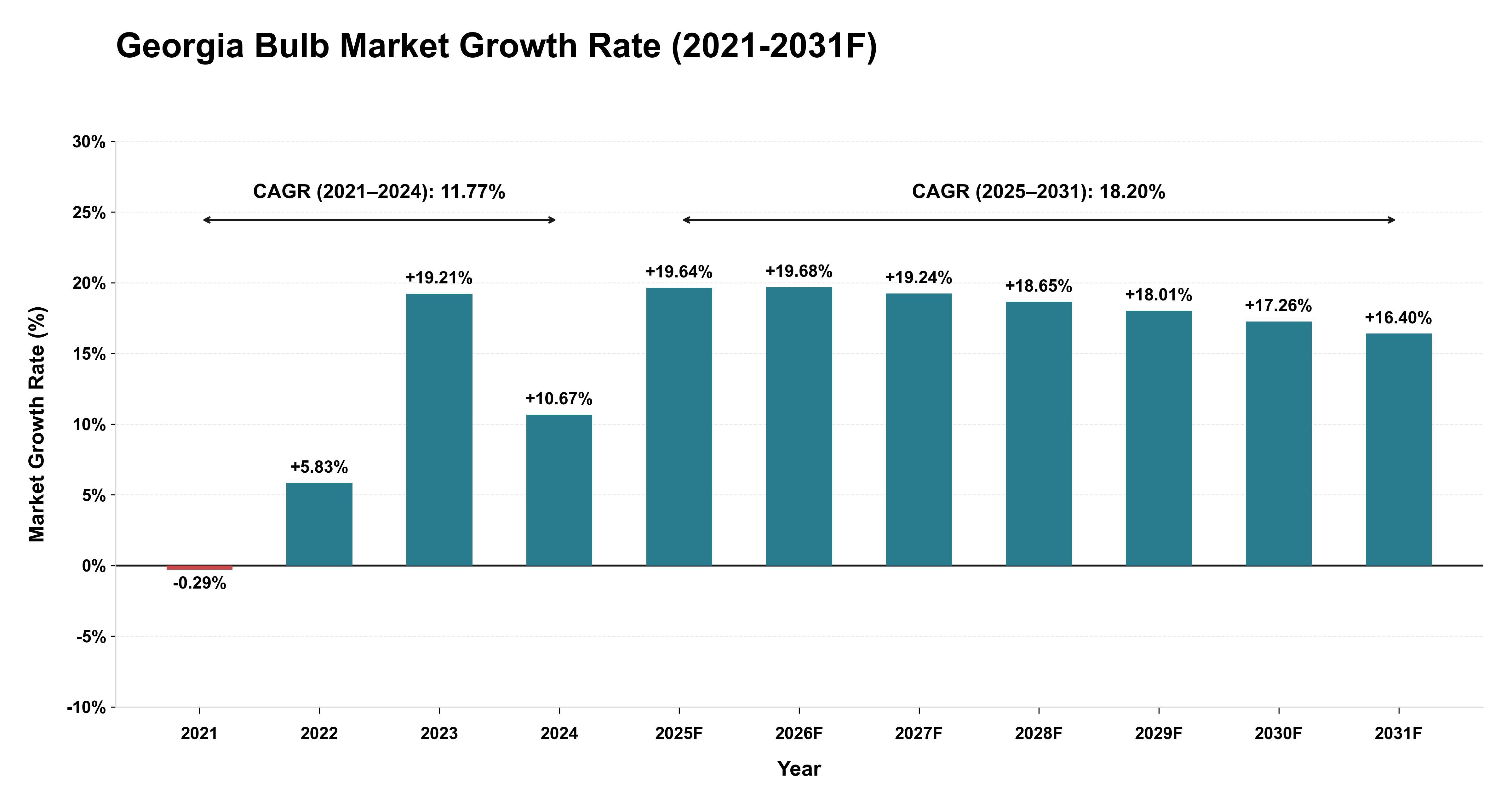 Georgia Bulb Market Year-wise Growth Rate (2021-2031F)