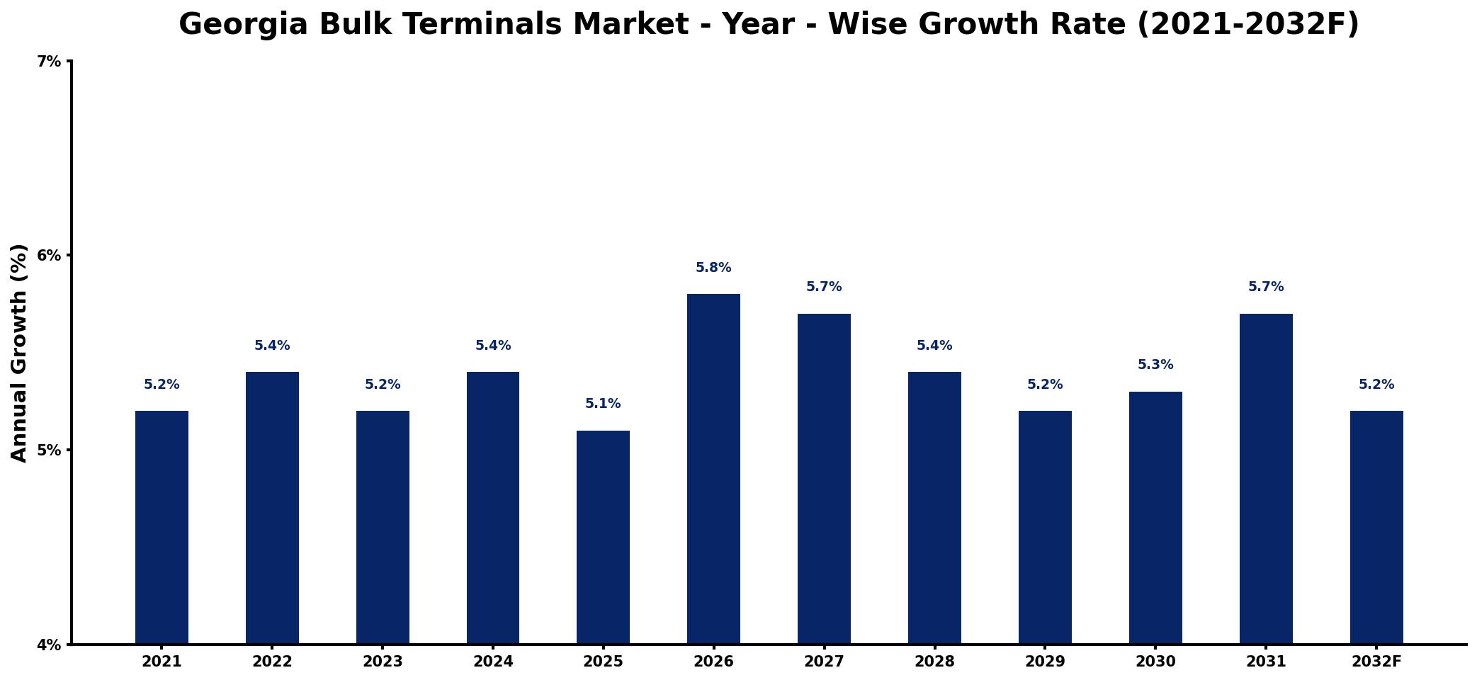 Georgia Bulk Terminals Market Year-wise Growth Rate and Key Drivers