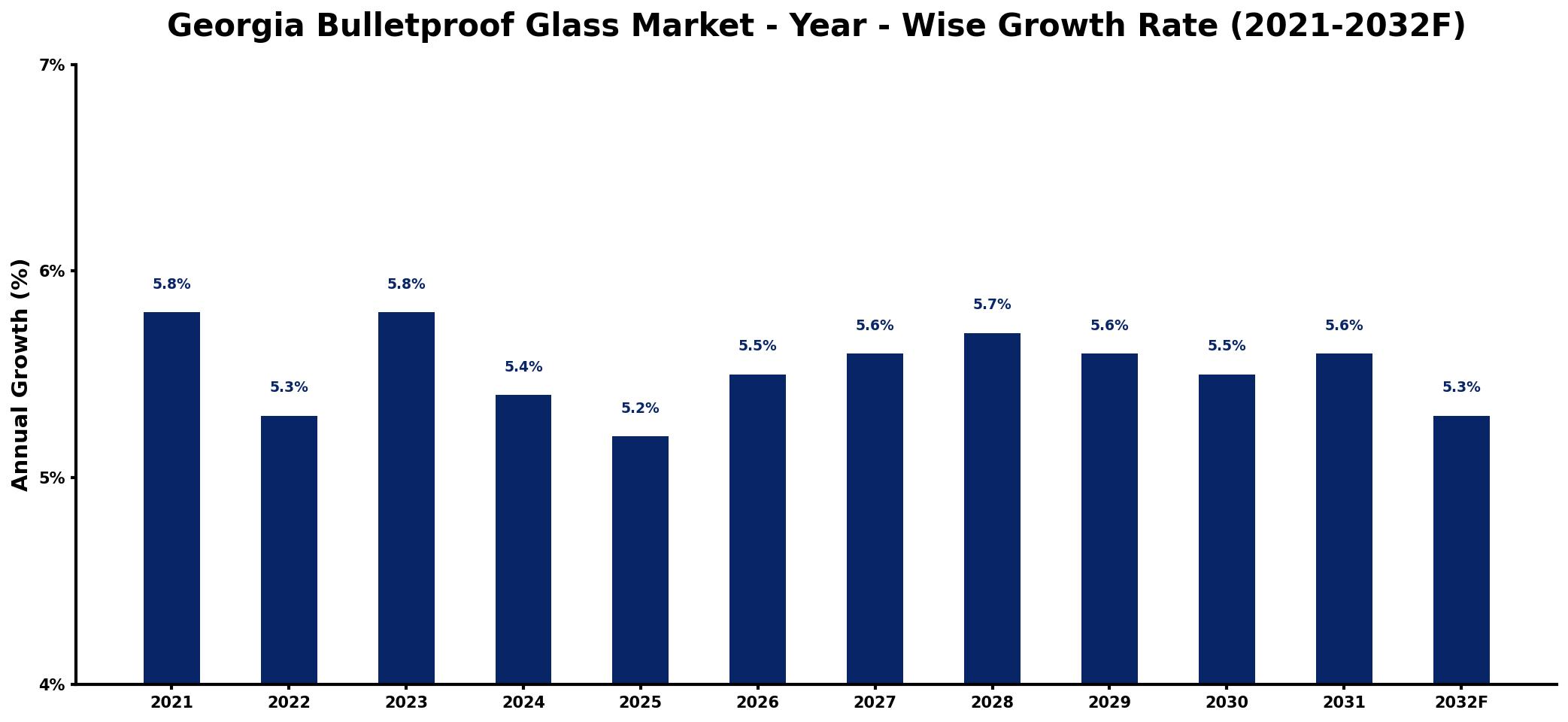 Georgia Bulletproof Glass Market Year-wise Growth Rate and Key Drivers