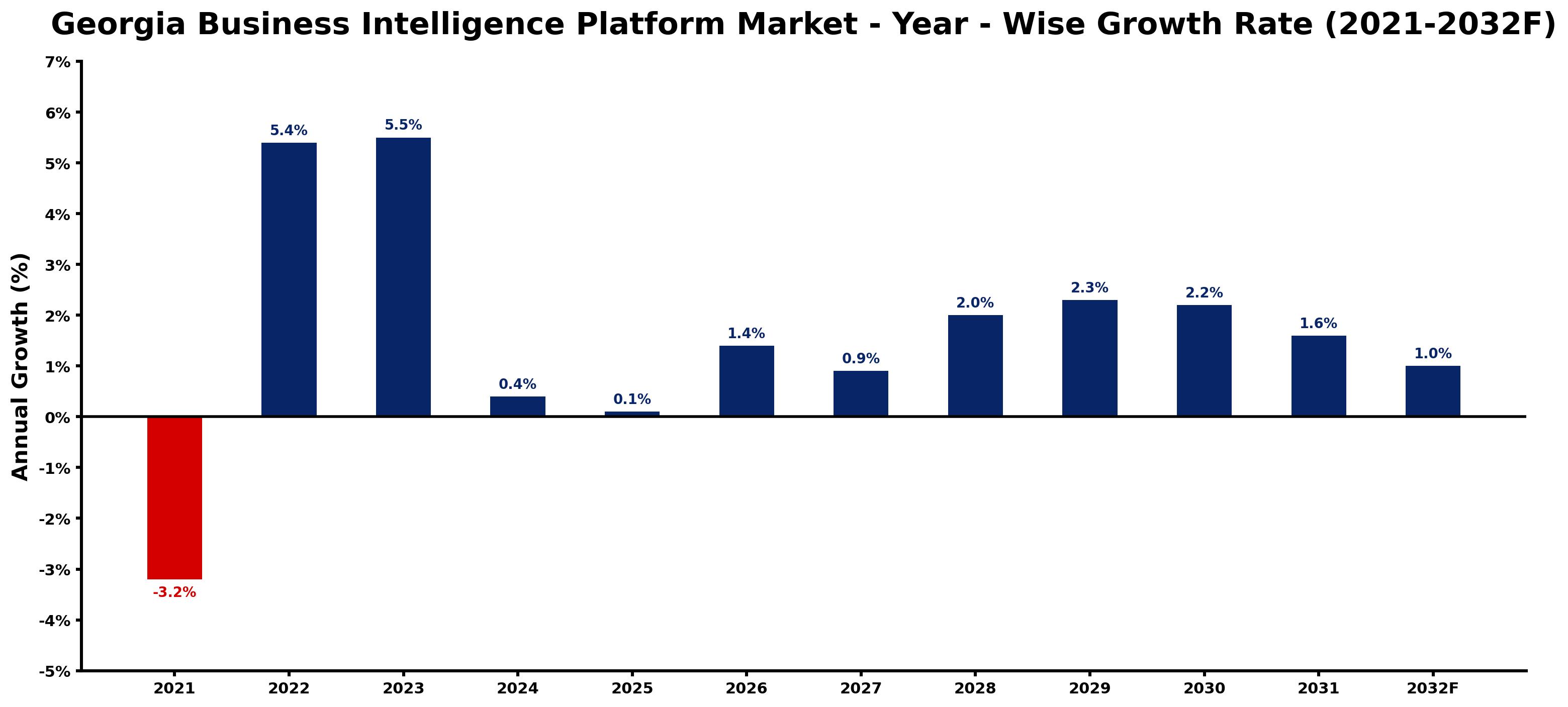 Georgia Business Intelligence Platform Market Year-wise Growth Rate and Key Drivers