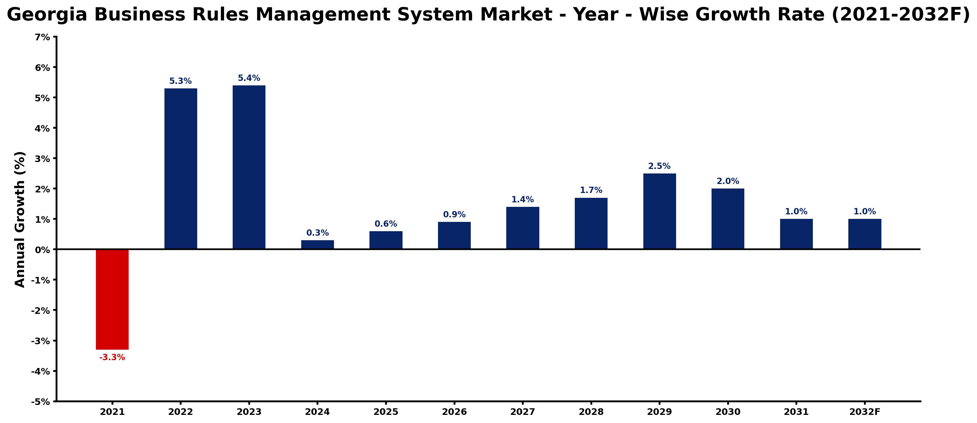 Georgia Business Rules Management System Market Year-wise Growth Rate and Key Drivers