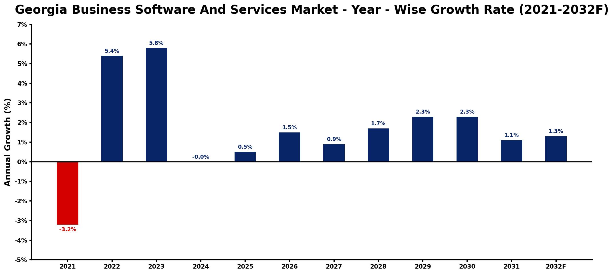Georgia Business Software And Services Market Year-wise Growth Rate and Key Drivers