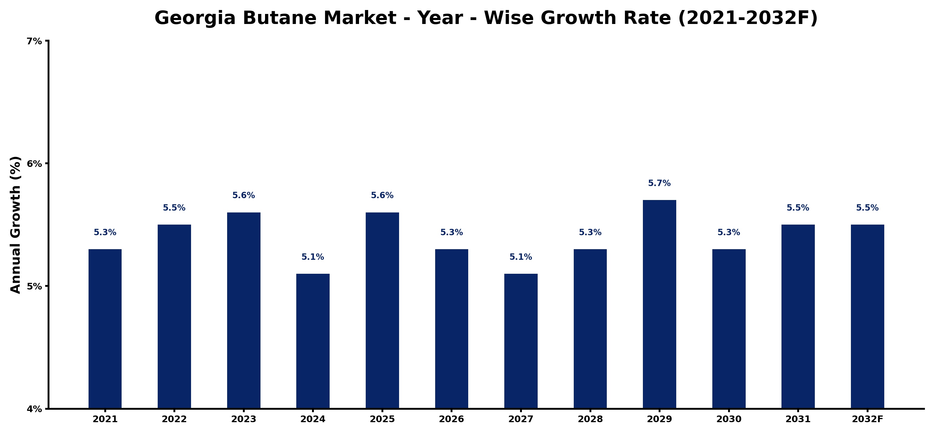 Georgia Butane Market Year-wise Growth Rate and Key Drivers