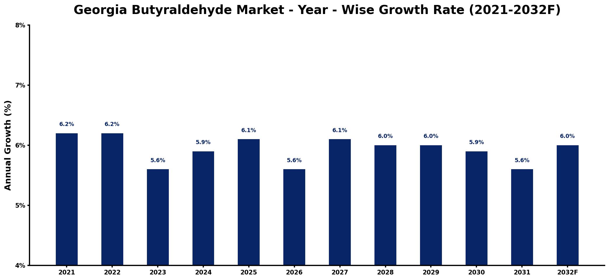 Georgia Butyraldehyde Market Year-wise Growth Rate and Key Drivers