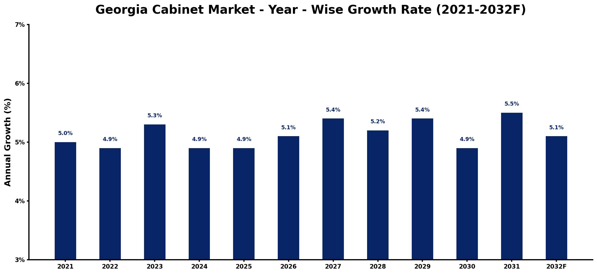 Georgia Cabinet Market Year-wise Growth Rate and Key Drivers
