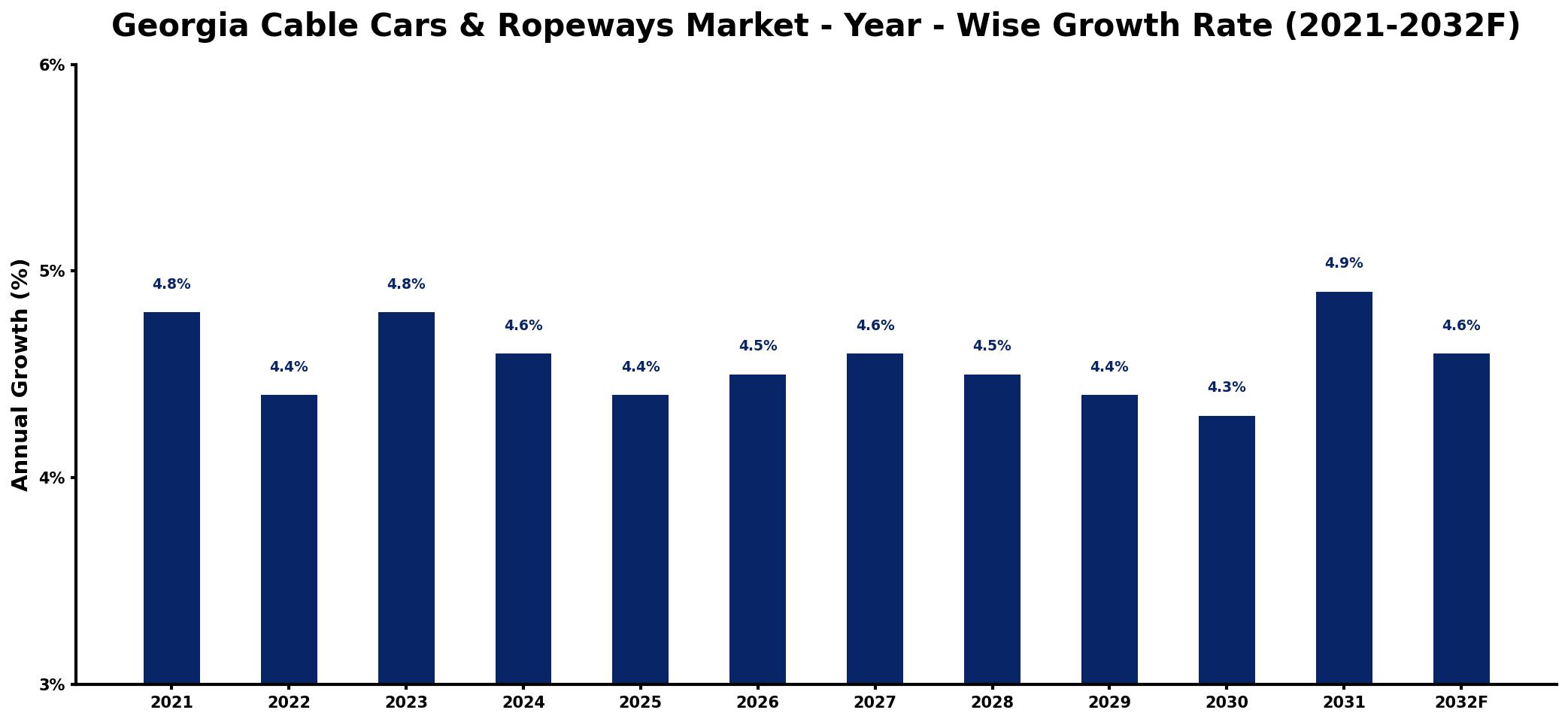 Georgia Cable Cars & Ropeways Market Year-wise Growth Rate and Key Drivers