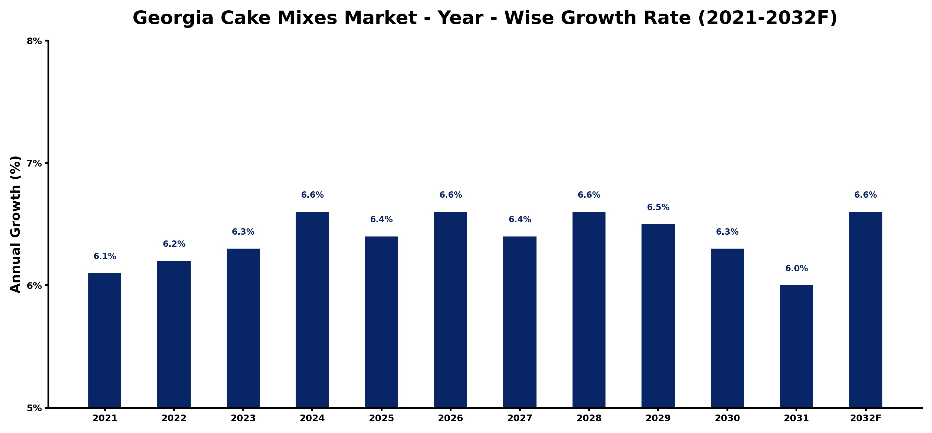 Georgia Cake Mixes Market Year-wise Growth Rate and Key Drivers