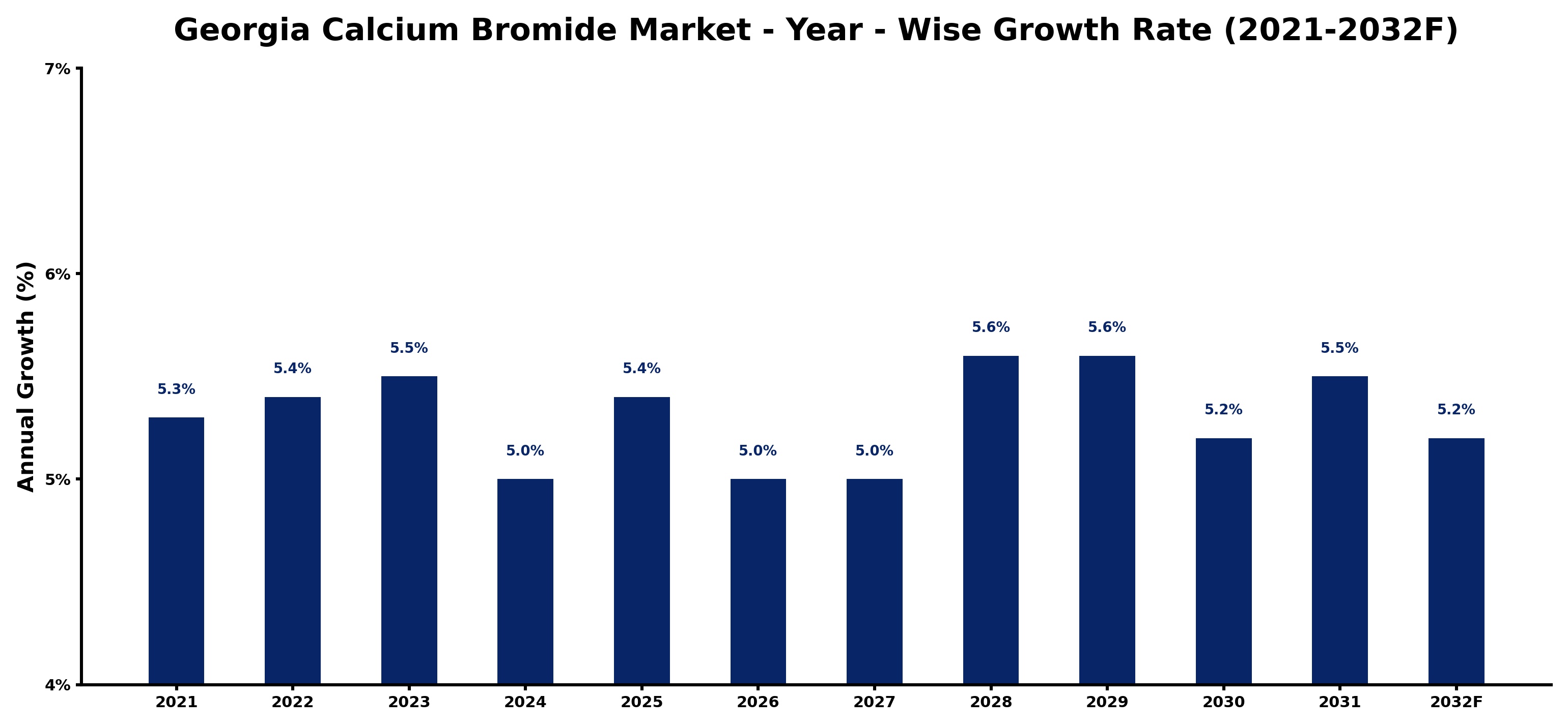Georgia Calcium Bromide Market Year-wise Growth Rate and Key Drivers