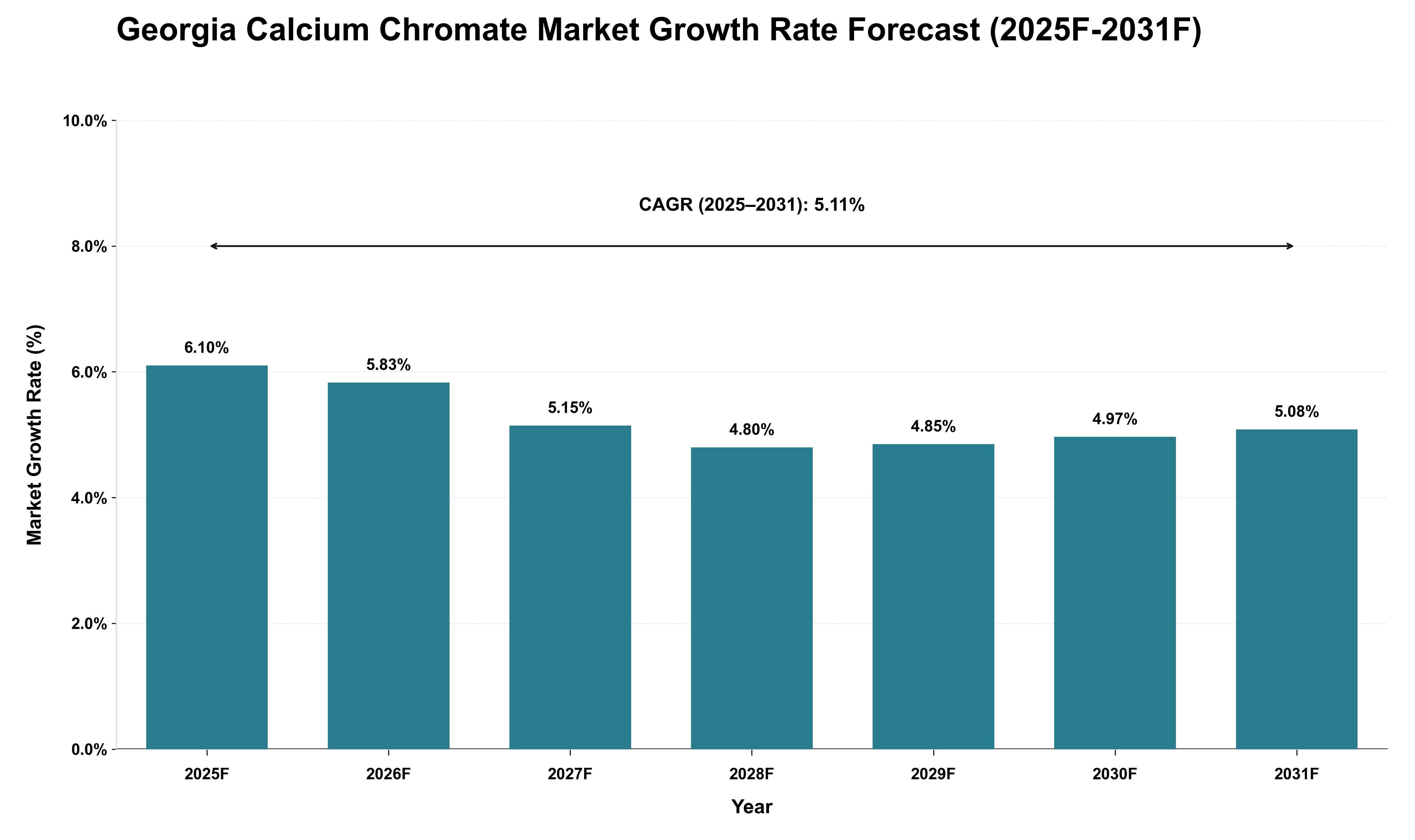 Georgia Calcium Chromate Market Growth Rate Analysis (2025 - 2031)
