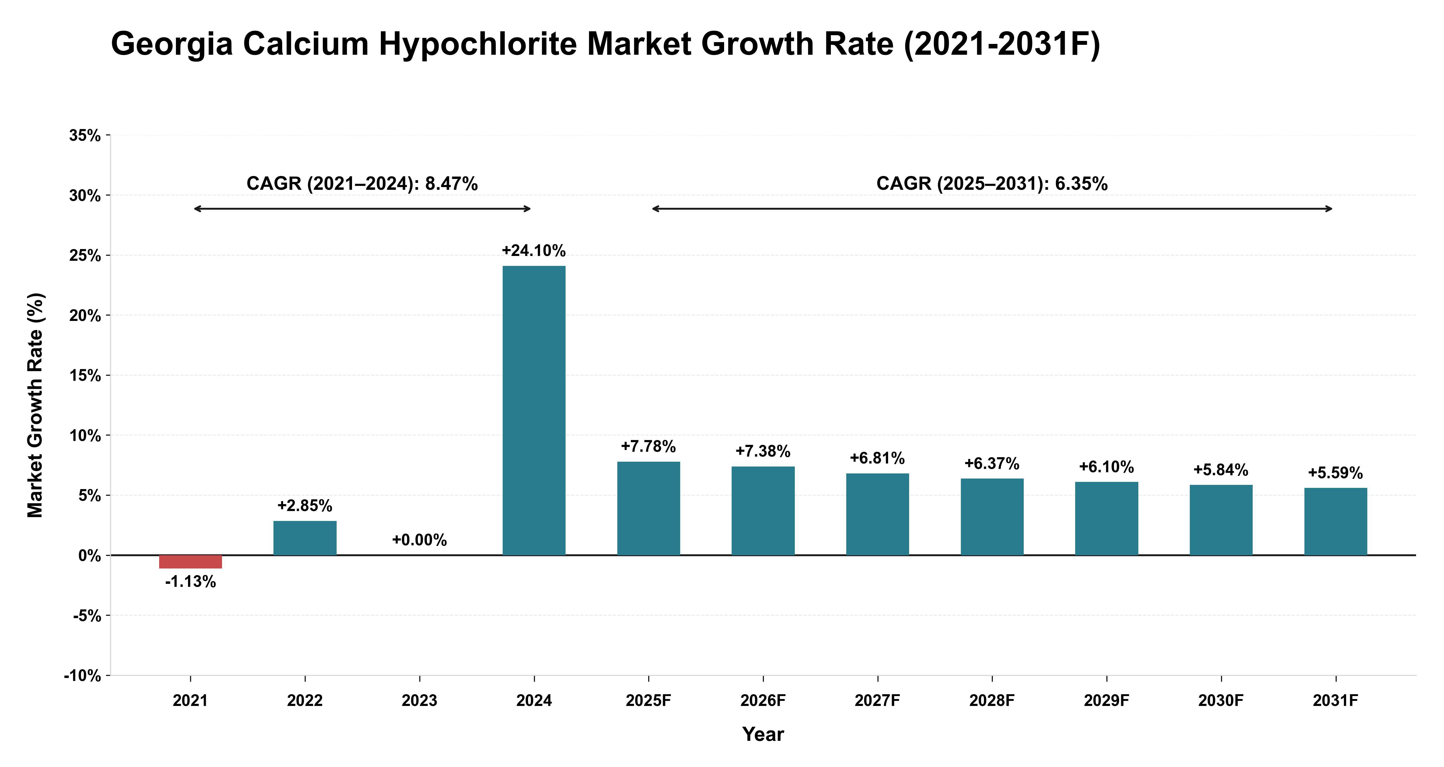 Georgia Calcium Hypochlorite Market Year-wise Growth Rate (2021-2031F)