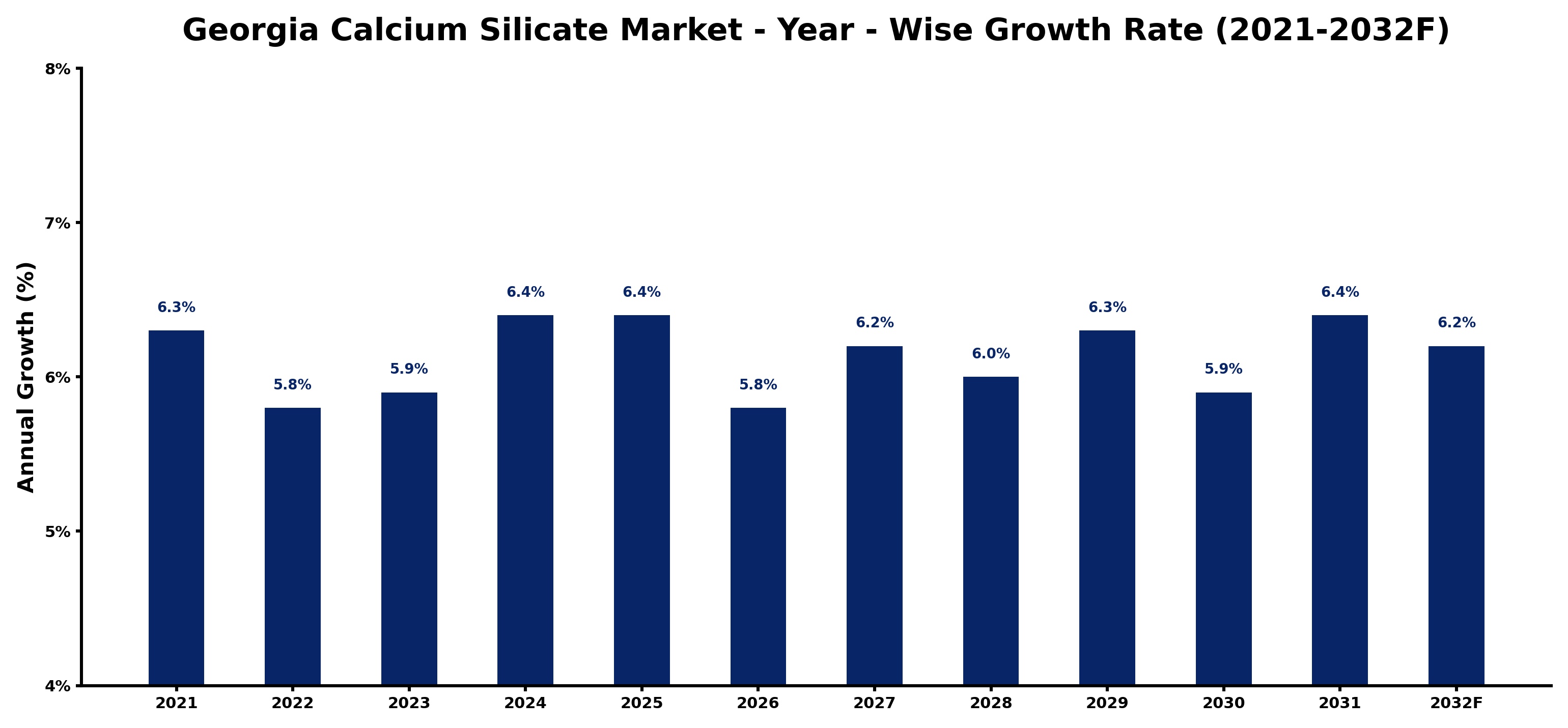 Georgia Calcium Silicate Market Year-wise Growth Rate and Key Drivers
