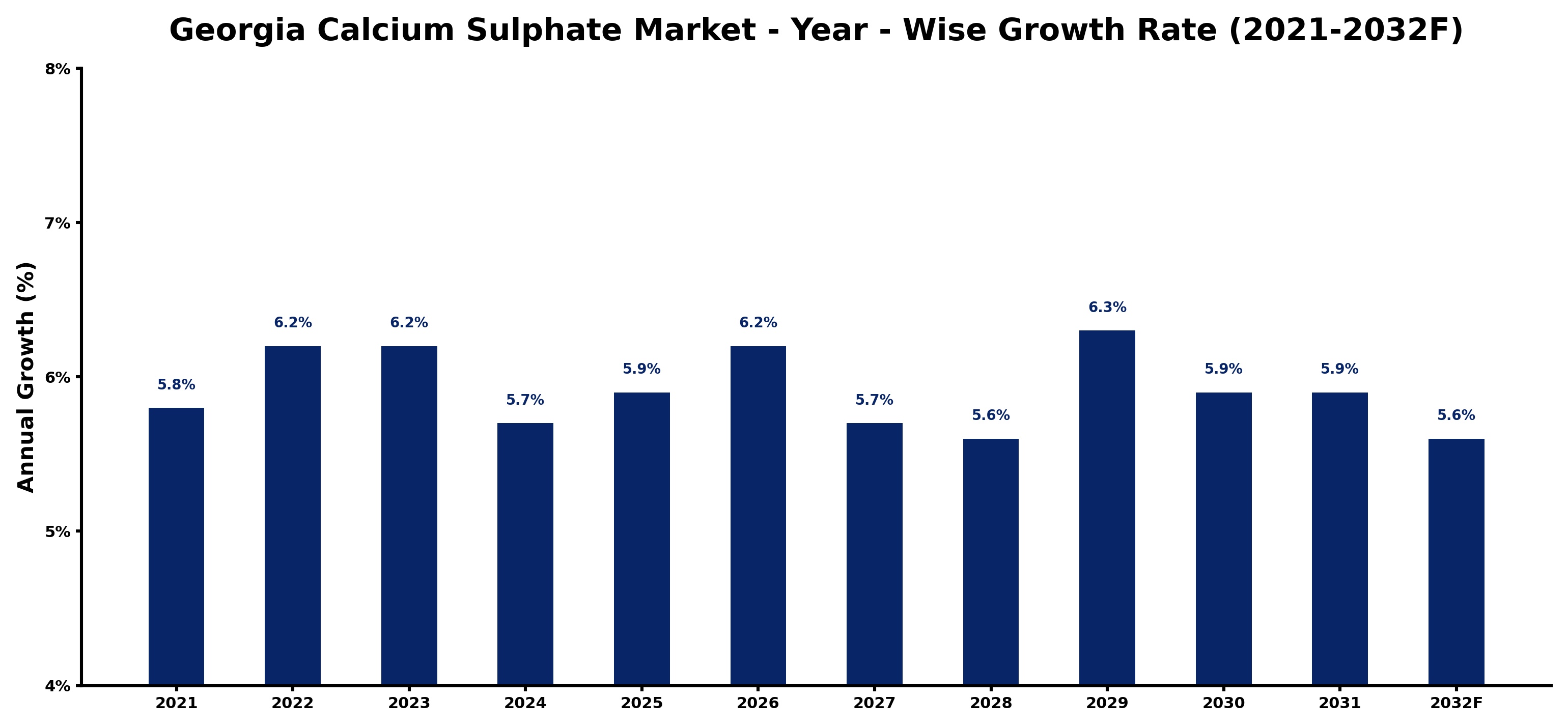 Georgia Calcium Sulphate Market Year-wise Growth Rate and Key Drivers