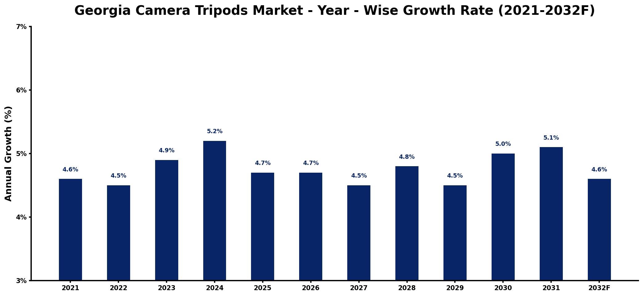 Georgia Camera Tripods Market Year-wise Growth Rate and Key Drivers